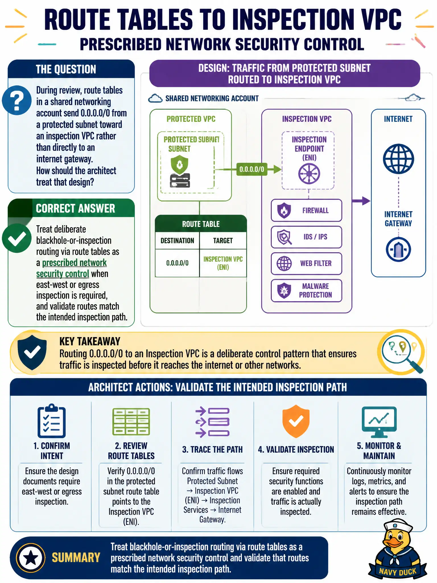 To Create an exciting colorful infographic that explains the concepts in the question: Question: During review, route tables in a shared networking account send 0.0.0.0/0 from a protected subnet toward an inspection VPC rather than directly to an internet gateway. How should the architect treat that design? Correct Answer: Treat deliberate blackhole-or-inspection routing via route tables as a prescribed network security control when east-west or egress inspection is required, and validate routes match the intended inspection path. Put EVERY visible label in double quotes. No people. No A/B/C/D letters. In one of the four corners put a little "Navy Duck".