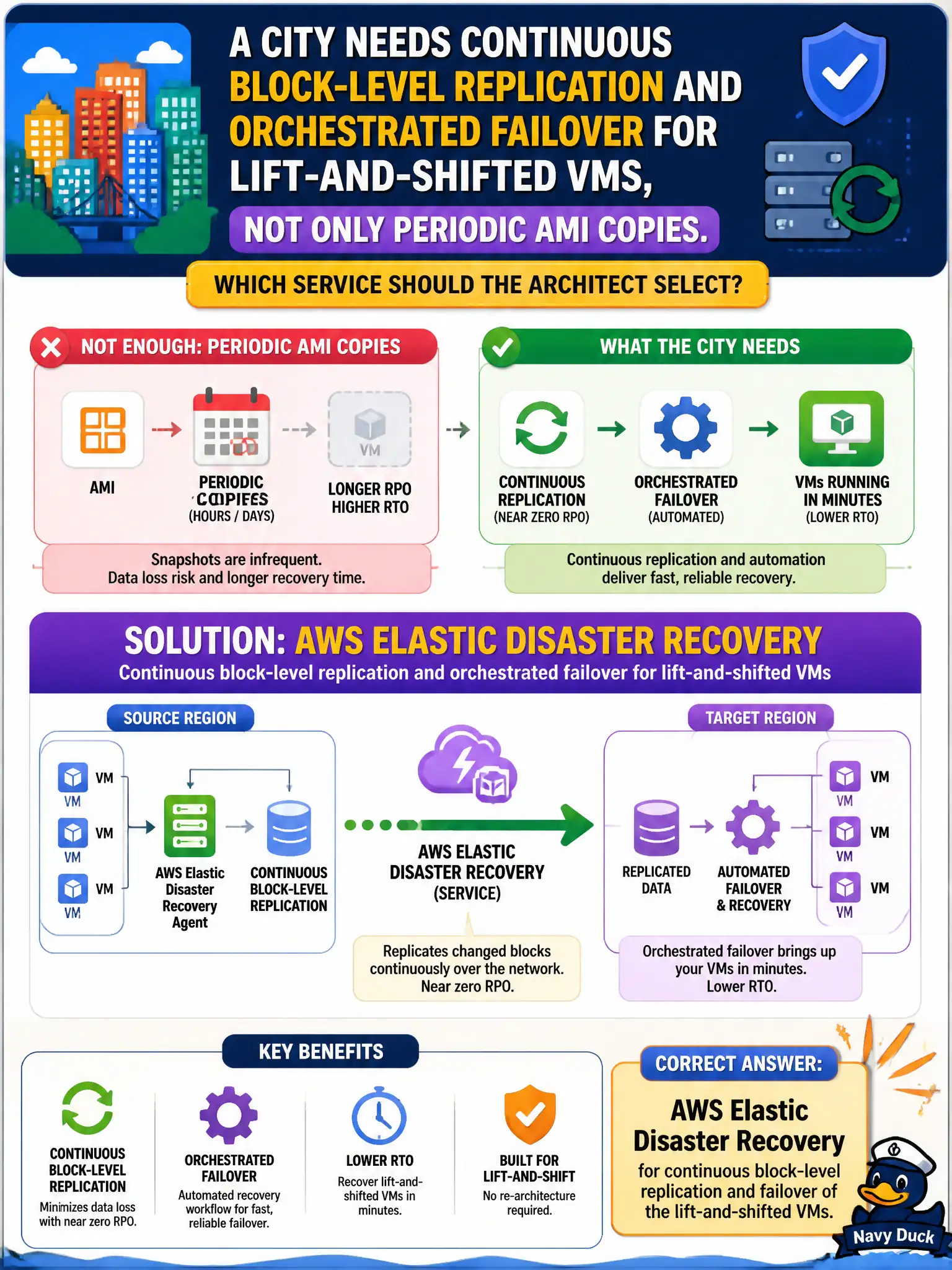 To Create an exciting colorful infographic that explains the concepts in the question: Question: A city needs continuous block-level replication and orchestrated failover for lift-and-shifted VMs, not only periodic AMI copies. Which service should the architect select? Correct Answer: AWS Elastic Disaster Recovery for continuous block-level replication and failover of the lift-and-shifted VMs. Put EVERY visible label in double quotes. No people. No A/B/C/D letters. In one of the four corners put a little "Navy Duck".