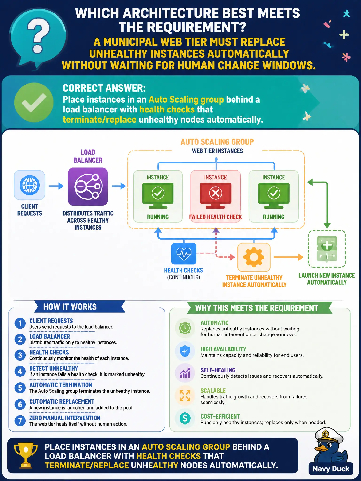 To Create an exciting colorful infographic that explains the concepts in the question: Question: A municipal web tier must replace unhealthy instances automatically without waiting for human change windows. Which architecture best meets that requirement? Correct Answer: Place instances in an Auto Scaling group behind a load balancer with health checks that terminate/replace unhealthy nodes automatically. Put EVERY visible label in double quotes. No people. No A/B/C/D letters. In one of the four corners put a little "Navy Duck".
