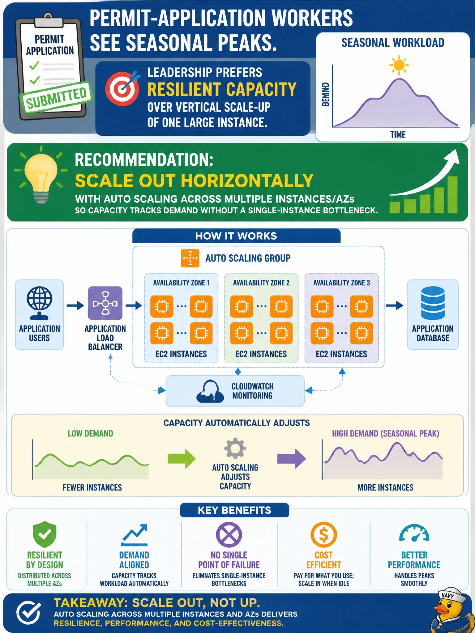 To Create an exciting colorful infographic that explains the concepts in the question: Question: Permit-application workers see seasonal peaks. Leadership prefers resilient capacity over vertical scale-up of one large instance. What should the architect recommend? Correct Answer: Scale out horizontally with Auto Scaling across multiple instances/AZs so capacity tracks demand without a single-instance bottleneck. Put EVERY visible label in double quotes. No people. No A/B/C/D letters. In one of the four corners put a little "Navy Duck".
