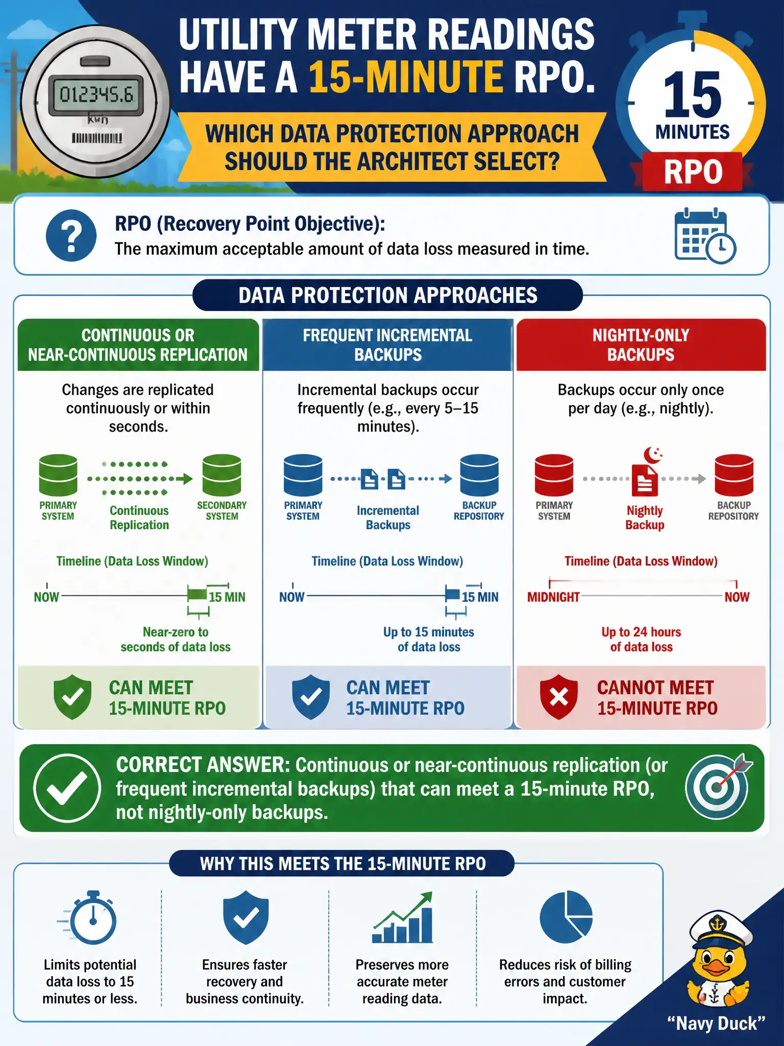 To Create an exciting colorful infographic that explains the concepts in the question: Question: Utility meter readings have a 15-minute RPO. Which data protection approach should the architect select? Correct Answer: Continuous or near-continuous replication (or frequent incremental backups) that can meet a 15-minute RPO, not nightly-only backups. Put EVERY visible label in double quotes. No people. No A/B/C/D letters. In one of the four corners put a little "Navy Duck".