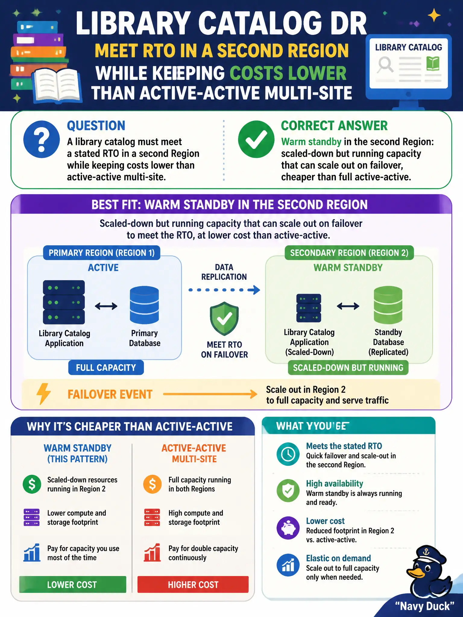 To Create an exciting colorful infographic that explains the concepts in the question: Question: A library catalog must meet a stated RTO in a second Region while keeping costs lower than active-active multi-site. Which DR pattern fits best? Correct Answer: Warm standby in the second Region: scaled-down but running capacity that can scale out on failover, cheaper than full active-active. Put EVERY visible label in double quotes. No people. No A/B/C/D letters. In one of the four corners put a little "Navy Duck".