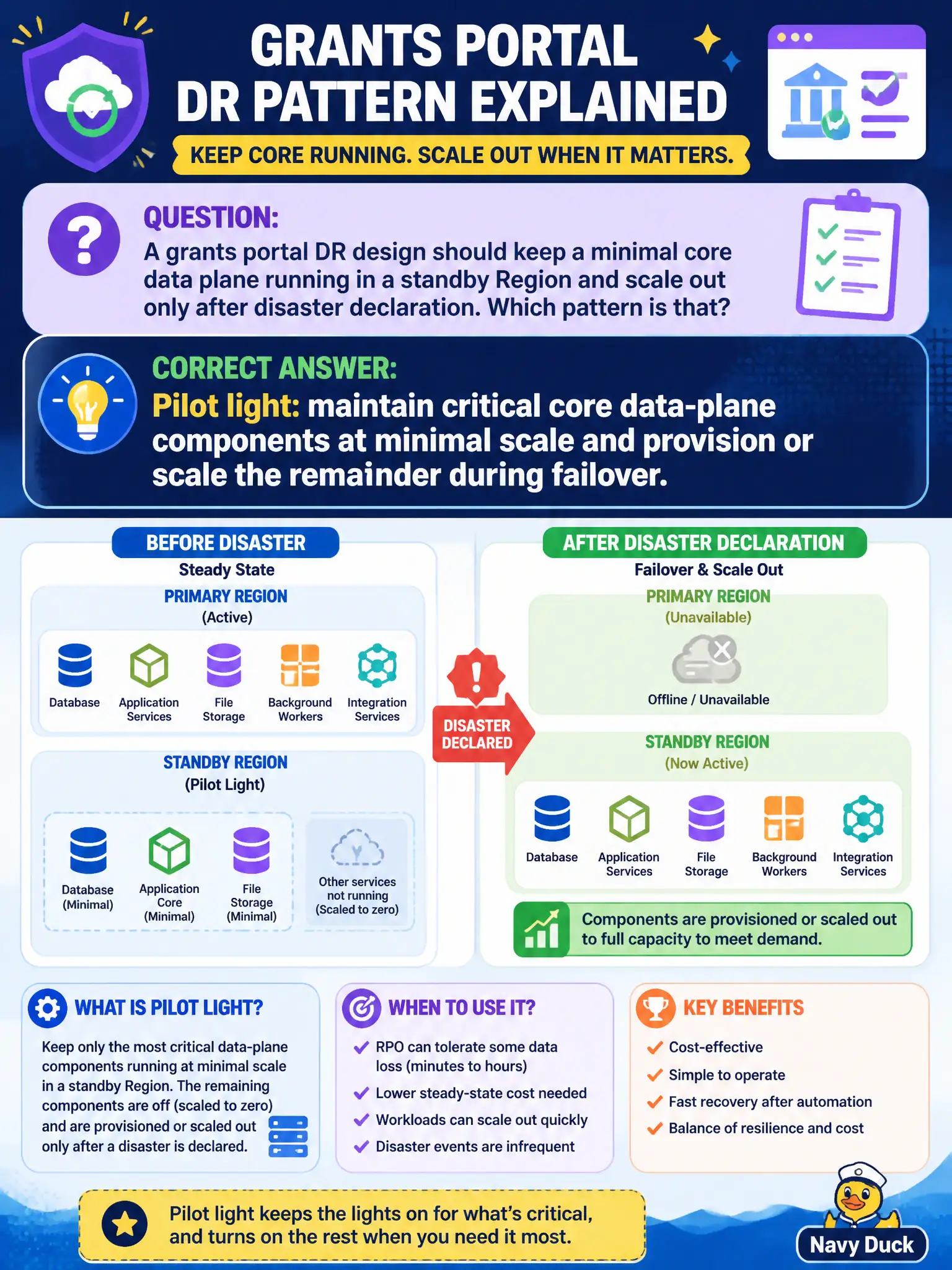 To Create an exciting colorful infographic that explains the concepts in the question: Question: A grants portal DR design should keep a minimal core data plane running in a standby Region and scale out only after disaster declaration. Which pattern is that? Correct Answer: Pilot light: maintain critical core data-plane components at minimal scale and provision or scale the remainder during failover. Put EVERY visible label in double quotes. No people. No A/B/C/D letters. In one of the four corners put a little "Navy Duck".