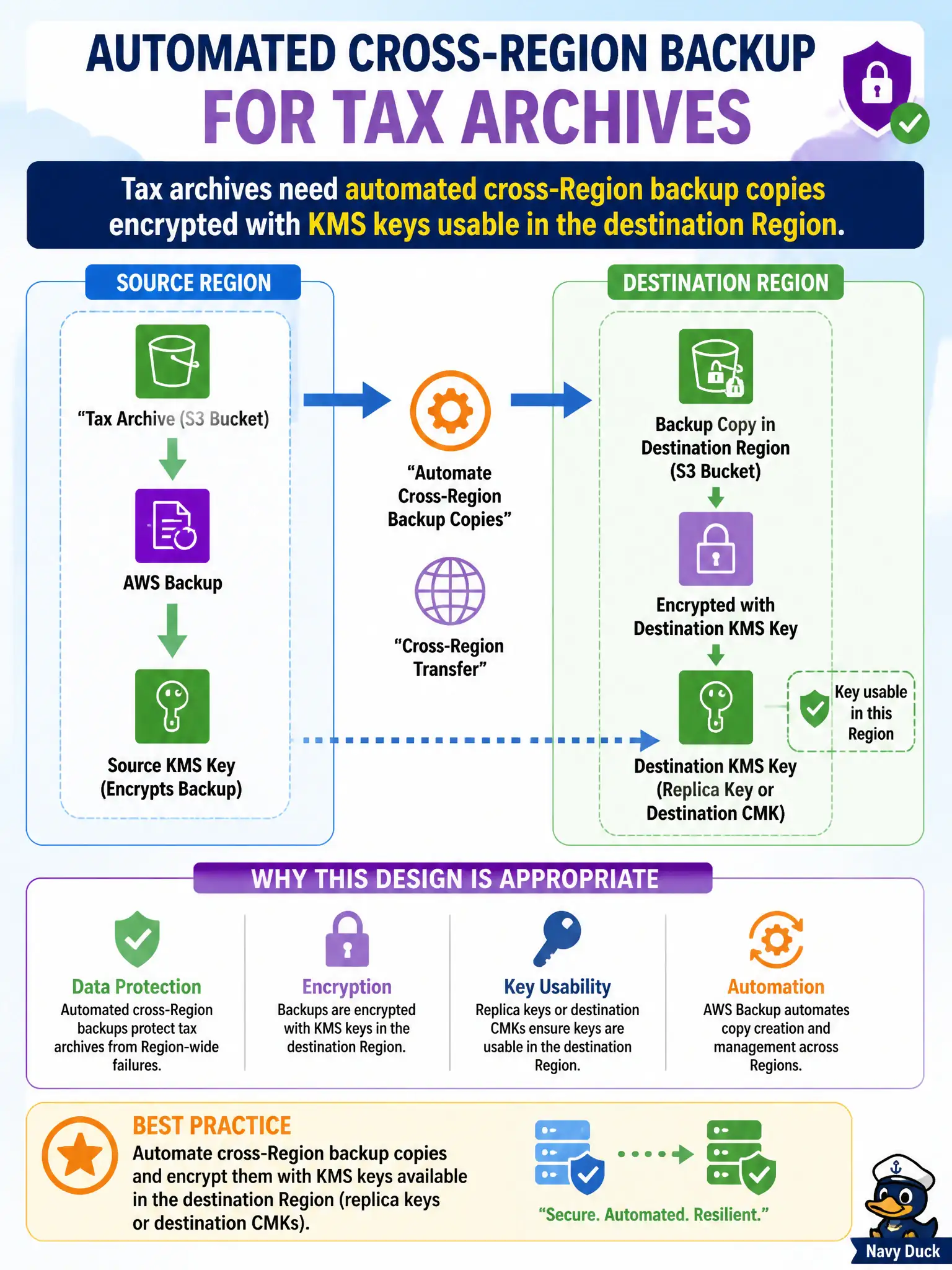To Create an exciting colorful infographic that explains the concepts in the question: Question: Tax archives need automated cross-Region backup copies encrypted with KMS keys usable in the destination Region. Which design is appropriate? Correct Answer: Automate cross-Region backup copies and encrypt them with KMS keys available in the destination Region (replica keys or destination CMKs). Put EVERY visible label in double quotes. No people. No A/B/C/D letters. In one of the four corners put a little "Navy Duck".