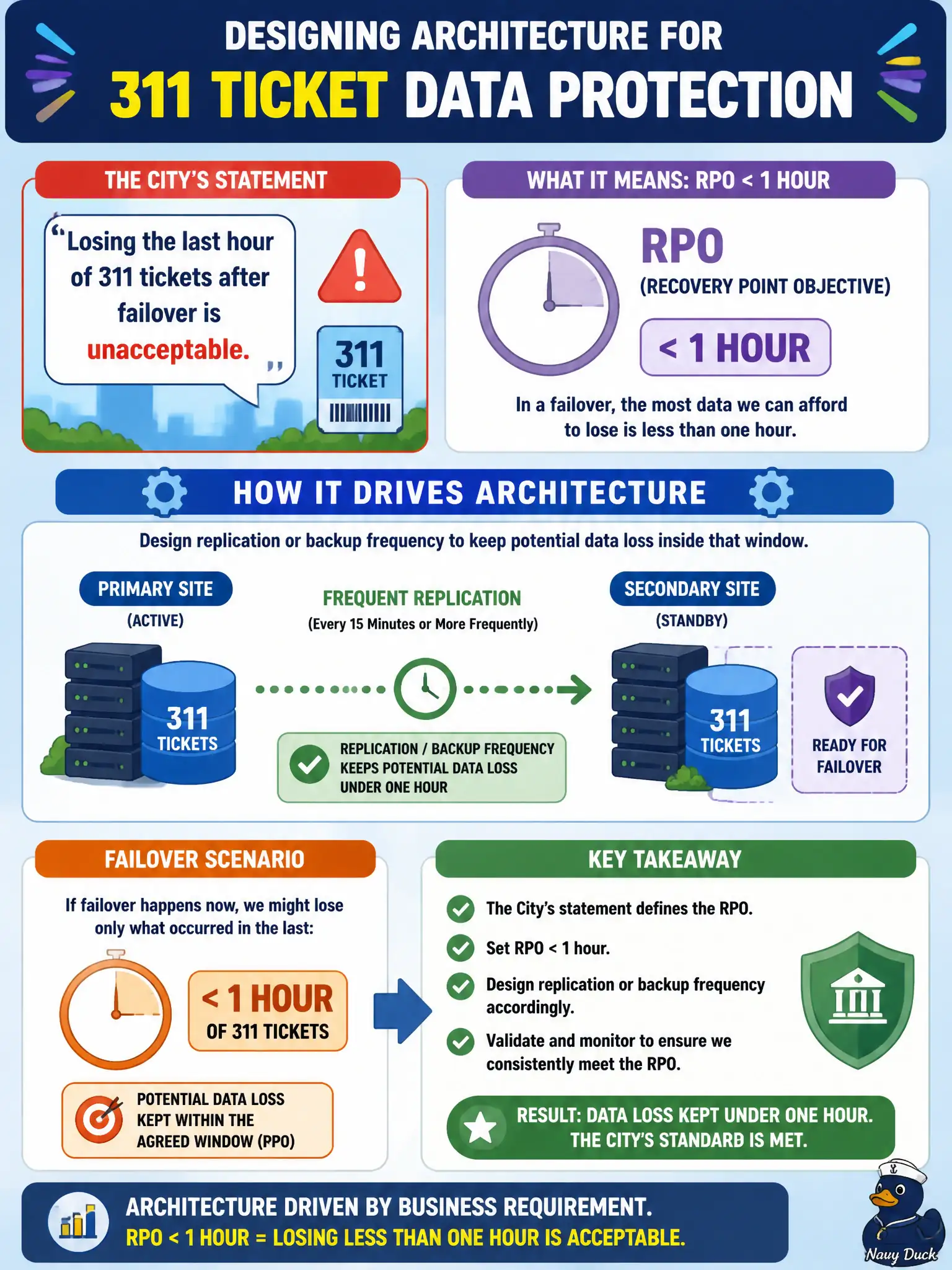 To Create an exciting colorful infographic that explains the concepts in the question: Question: City leadership states that losing the last hour of 311 tickets after failover is unacceptable. How should that statement drive architecture? Correct Answer: Treat it as an RPO of under one hour and design replication or backup frequency to keep potential data loss inside that window. Put EVERY visible label in double quotes. No people. No A/B/C/D letters. In one of the four corners put a little "Navy Duck".