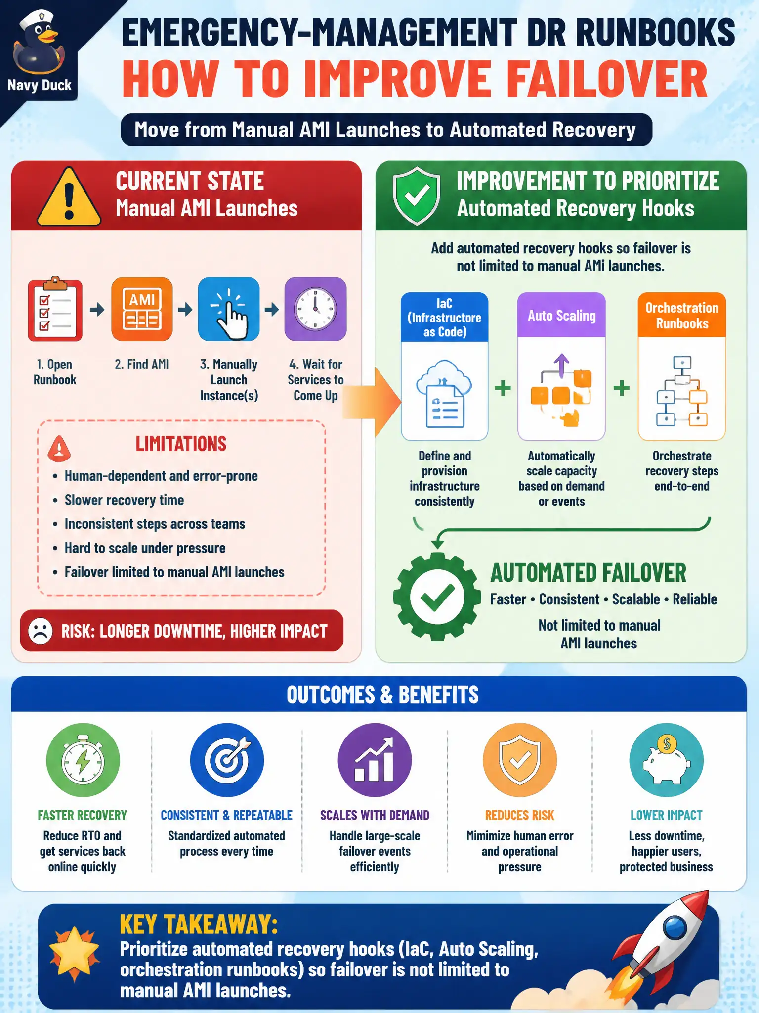 To Create an exciting colorful infographic that explains the concepts in the question: Question: Emergency-management DR runbooks currently launch AMIs by hand. What improvement should the architect prioritize? Correct Answer: Add automated recovery hooks (IaC, Auto Scaling, orchestration runbooks) so failover is not limited to manual AMI launches. Put EVERY visible label in double quotes. No people. No A/B/C/D letters. In one of the four corners put a little "Navy Duck".
