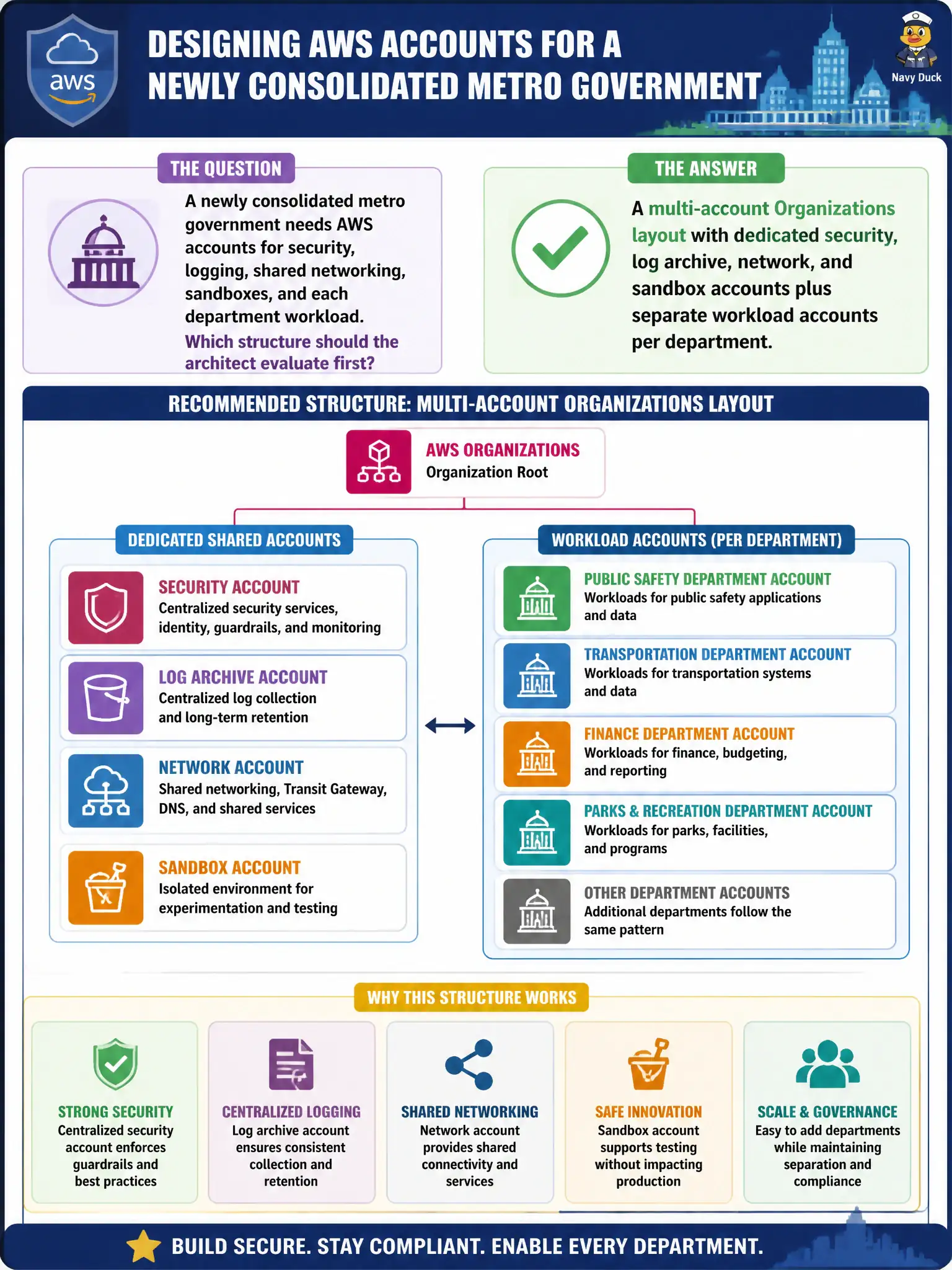 To Create an exciting colorful infographic that explains the concepts in the question: Question: A newly consolidated metro government needs AWS accounts for security, logging, shared networking, sandboxes, and each department workload. Which structure should the architect evaluate first? Correct Answer: A multi-account Organizations layout with dedicated security, log archive, network, and sandbox accounts plus separate workload accounts per department. Put EVERY visible label in double quotes. No people. No A/B/C/D letters. In one of the four corners put a little "Navy Duck".