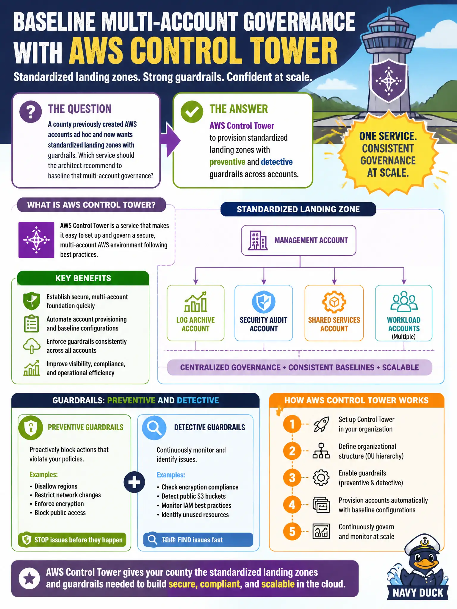 To Create an exciting colorful infographic that explains the concepts in the question: Question: A county previously created AWS accounts ad hoc and now wants standardized landing zones with guardrails. Which service should the architect recommend to baseline that multi-account governance? Correct Answer: AWS Control Tower to provision standardized landing zones with preventive and detective guardrails across accounts. Put EVERY visible label in double quotes. No people. No A/B/C/D letters. In one of the four corners put a little "Navy Duck".