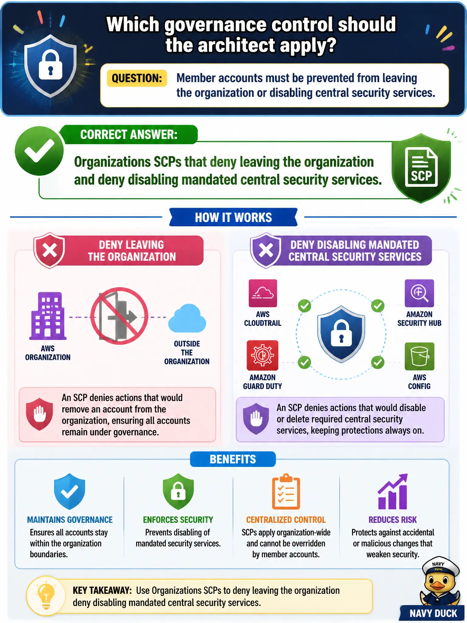 To Create an exciting colorful infographic that explains the concepts in the question: Question: Member accounts must be prevented from leaving the organization or disabling central security services. Which governance control should the architect apply? Correct Answer: Organizations SCPs that deny leaving the organization and deny disabling mandated central security services. Put EVERY visible label in double quotes. No people. No A/B/C/D letters. In one of the four corners put a little "Navy Duck".