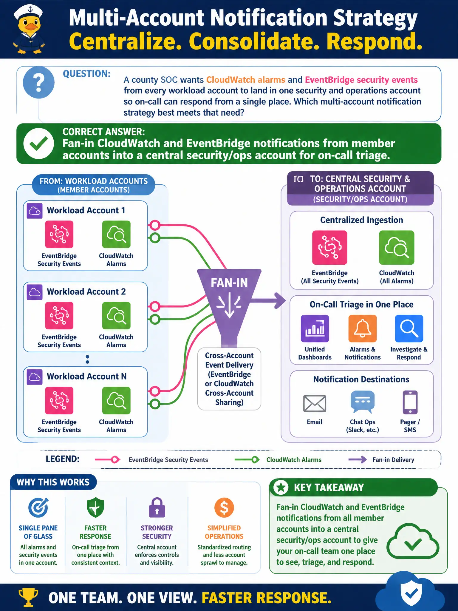 To Create an exciting colorful infographic that explains the concepts in the question: Question: A county SOC wants CloudWatch alarms and EventBridge security events from every workload account to land in one security and operations account so on-call can respond from a single place. Which multi-account notification strategy best meets that need? Correct Answer: Fan-in CloudWatch and EventBridge notifications from member accounts into a central security/ops account for on-call triage. Put EVERY visible label in double quotes. No people. No A/B/C/D letters. In one of the four corners put a little "Navy Duck".
