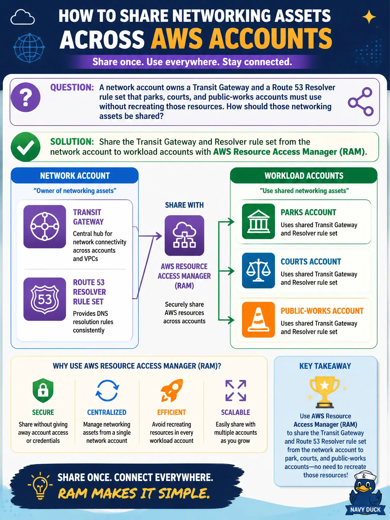 To Create an exciting colorful infographic that explains the concepts in the question: Question: A network account owns a Transit Gateway and a Route 53 Resolver rule set that parks, courts, and public-works accounts must use without recreating those resources. How should those networking assets be shared? Correct Answer: Share the Transit Gateway and Resolver rule set from the network account to workload accounts with AWS Resource Access Manager (RAM). Put EVERY visible label in double quotes. No people. No A/B/C/D letters. In one of the four corners put a little "Navy Duck".