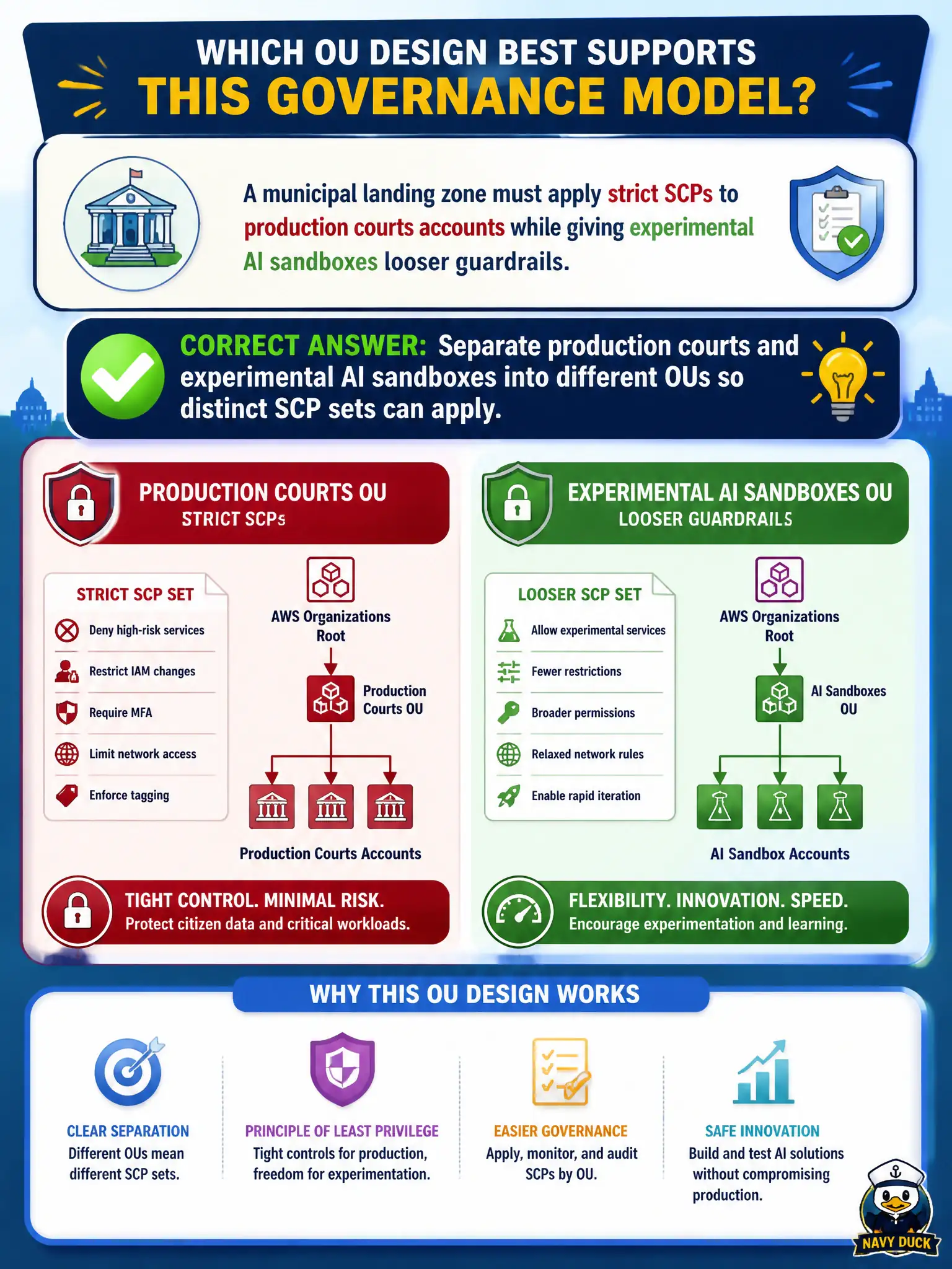 To Create an exciting colorful infographic that explains the concepts in the question: Question: A municipal landing zone must apply strict SCPs to production courts accounts while giving experimental AI sandboxes looser guardrails. Which OU design best supports that governance model? Correct Answer: Separate production courts and experimental AI sandboxes into different OUs so distinct SCP sets can apply. Put EVERY visible label in double quotes. No people. No A/B/C/D letters. In one of the four corners put a little "Navy Duck".