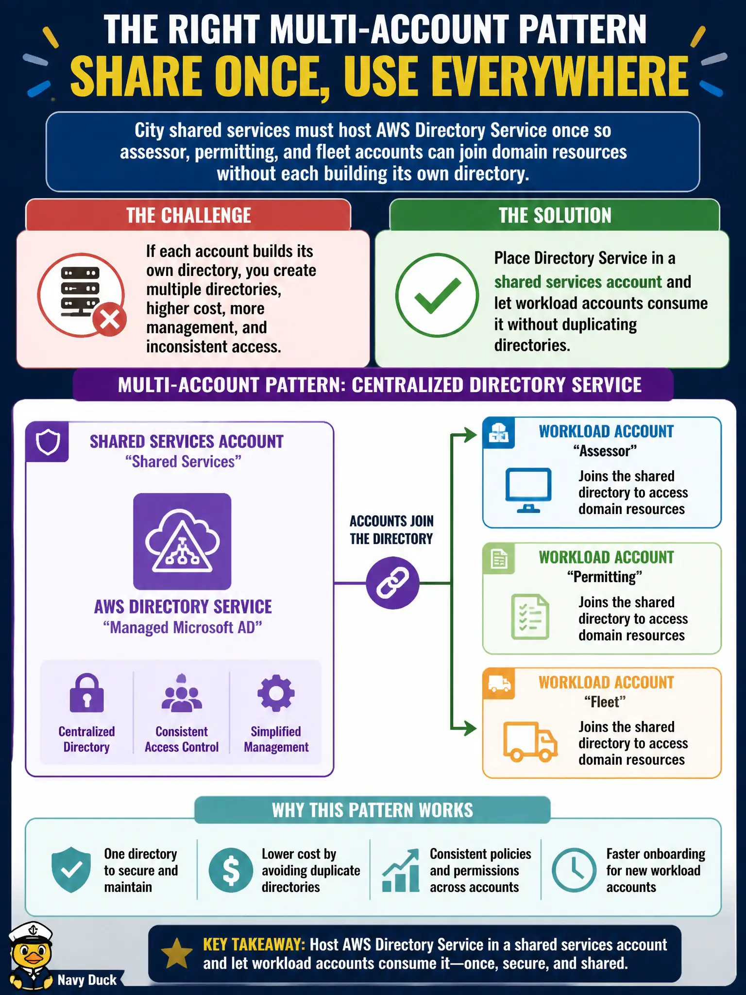 To Create an exciting colorful infographic that explains the concepts in the question: Question: City shared services must host AWS Directory Service once so assessor, permitting, and fleet accounts can join domain resources without each building its own directory. Which multi-account pattern is appropriate? Correct Answer: Place Directory Service in a shared services account and let workload accounts consume it without duplicating directories. Put EVERY visible label in double quotes. No people. No A/B/C/D letters. In one of the four corners put a little "Navy Duck".