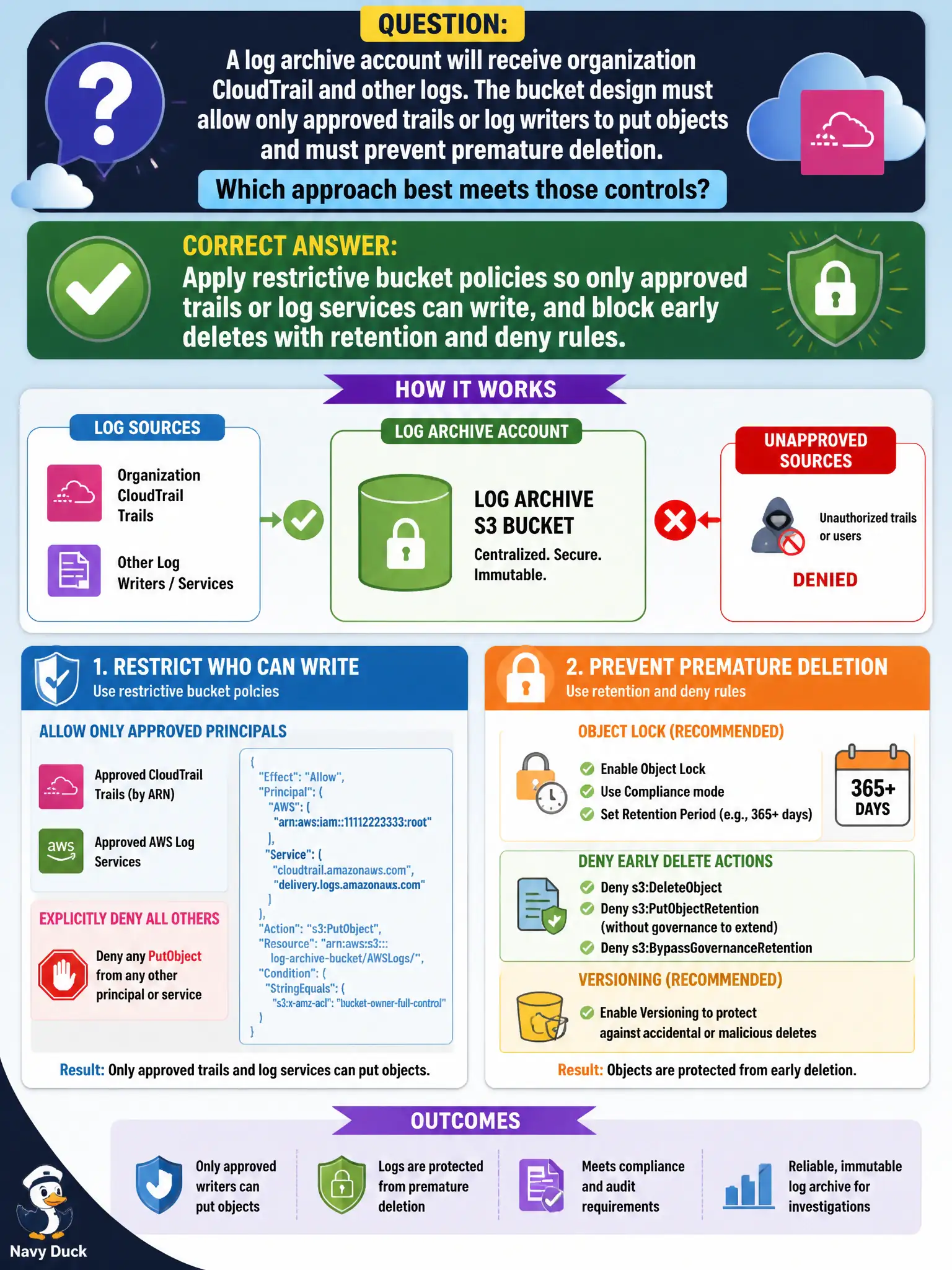 To Create an exciting colorful infographic that explains the concepts in the question: Question: A log archive account will receive organization CloudTrail and other logs. The bucket design must allow only approved trails or log writers to put objects and must prevent premature deletion. Which approach best meets those controls? Correct Answer: Apply restrictive bucket policies so only approved trails or log services can write, and block early deletes with retention and deny rules. Put EVERY visible label in double quotes. No people. No A/B/C/D letters. In one of the four corners put a little "Navy Duck".