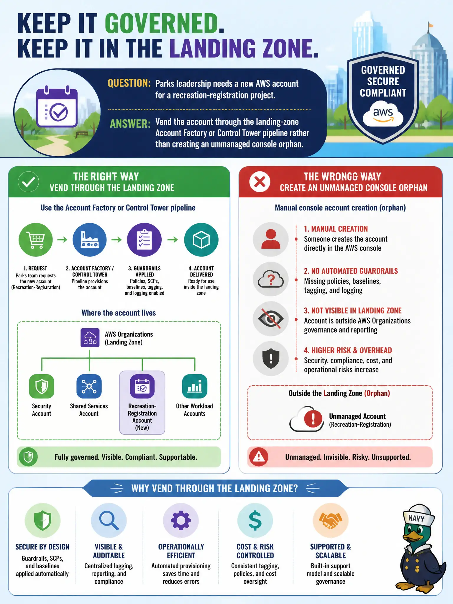 To Create an exciting colorful infographic that explains the concepts in the question: Question: Parks leadership needs a new AWS account for a recreation-registration project. How should the account be created so it stays inside the municipal landing-zone governance model? Correct Answer: Vend the account through the landing-zone Account Factory or Control Tower pipeline rather than creating an unmanaged console orphan. Put EVERY visible label in double quotes. No people. No A/B/C/D letters. In one of the four corners put a little "Navy Duck".