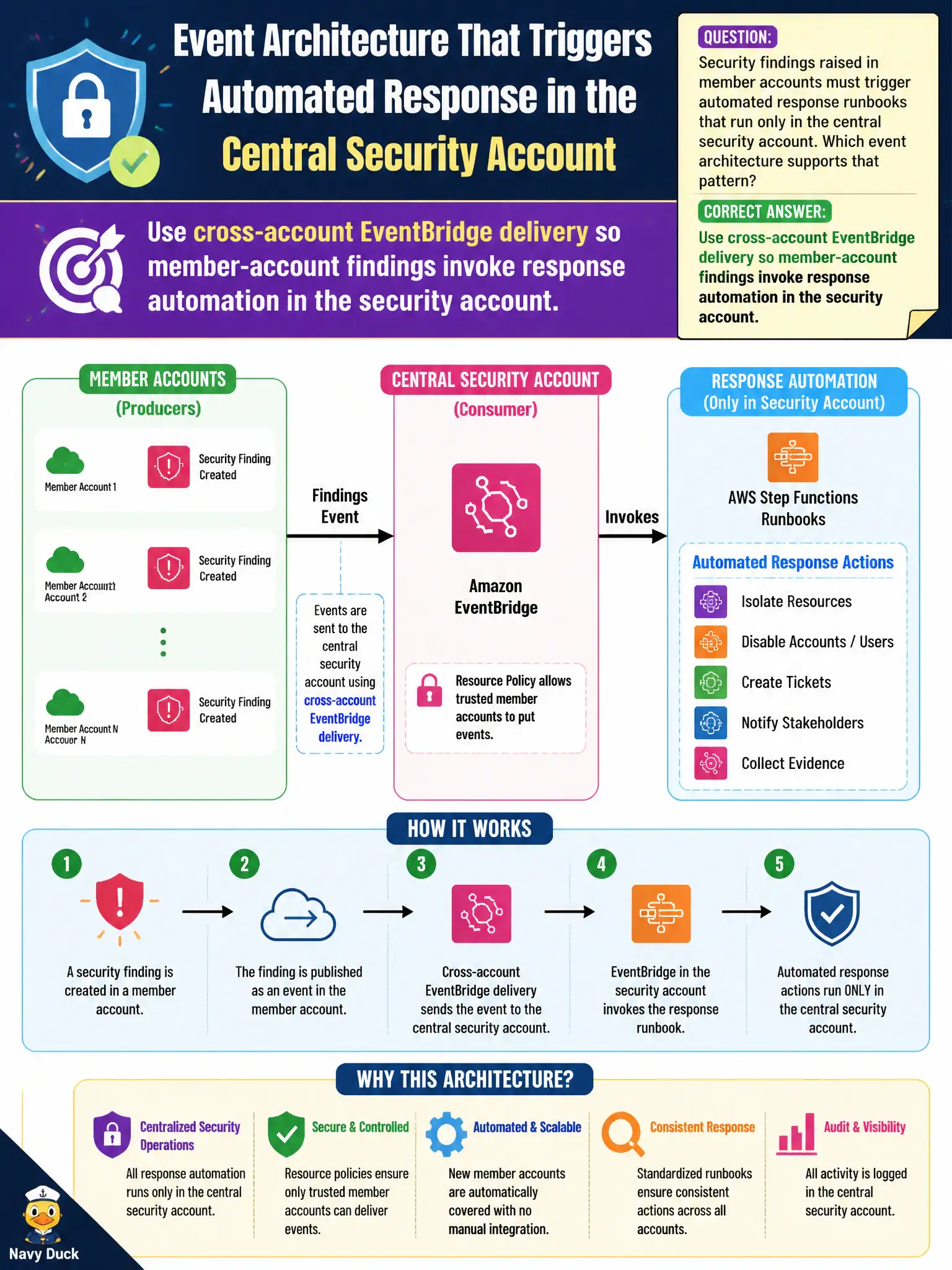 To Create an exciting colorful infographic that explains the concepts in the question: Question: Security findings raised in member accounts must trigger automated response runbooks that run only in the central security account. Which event architecture supports that pattern? Correct Answer: Use cross-account EventBridge delivery so member-account findings invoke response automation in the security account. Put EVERY visible label in double quotes. No people. No A/B/C/D letters. In one of the four corners put a little "Navy Duck".