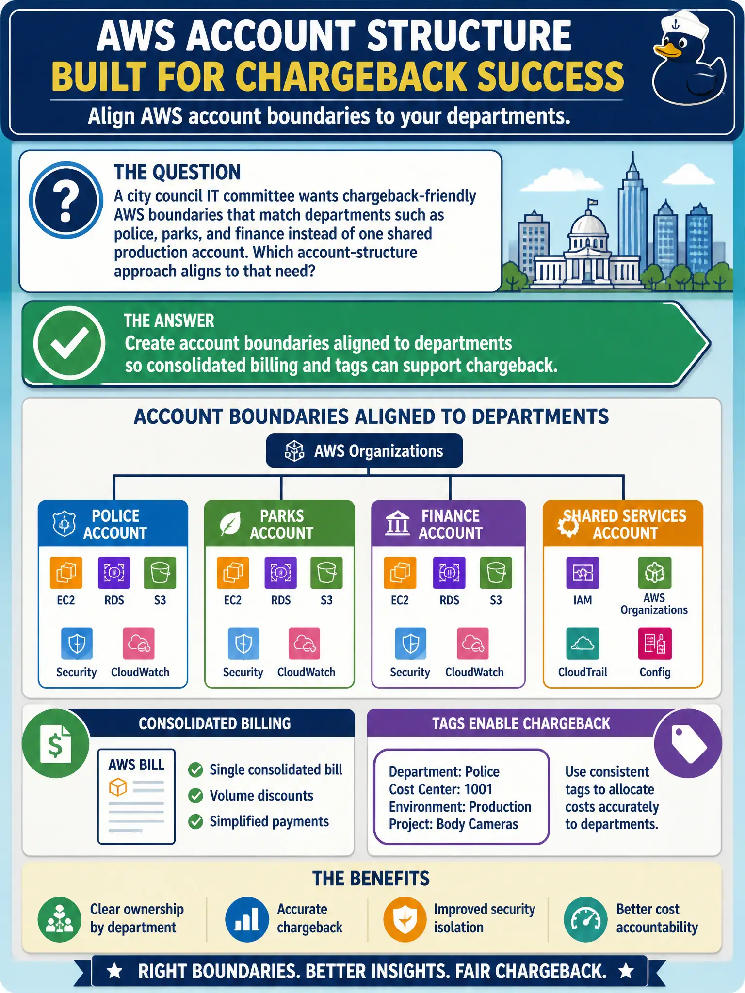 To Create an exciting colorful infographic that explains the concepts in the question: Question: A city council IT committee wants chargeback-friendly AWS boundaries that match departments such as police, parks, and finance instead of one shared production account. Which account-structure approach aligns to that need? Correct Answer: Create account boundaries aligned to departments so consolidated billing and tags can support chargeback. Put EVERY visible label in double quotes. No people. No A/B/C/D letters. In one of the four corners put a little "Navy Duck".