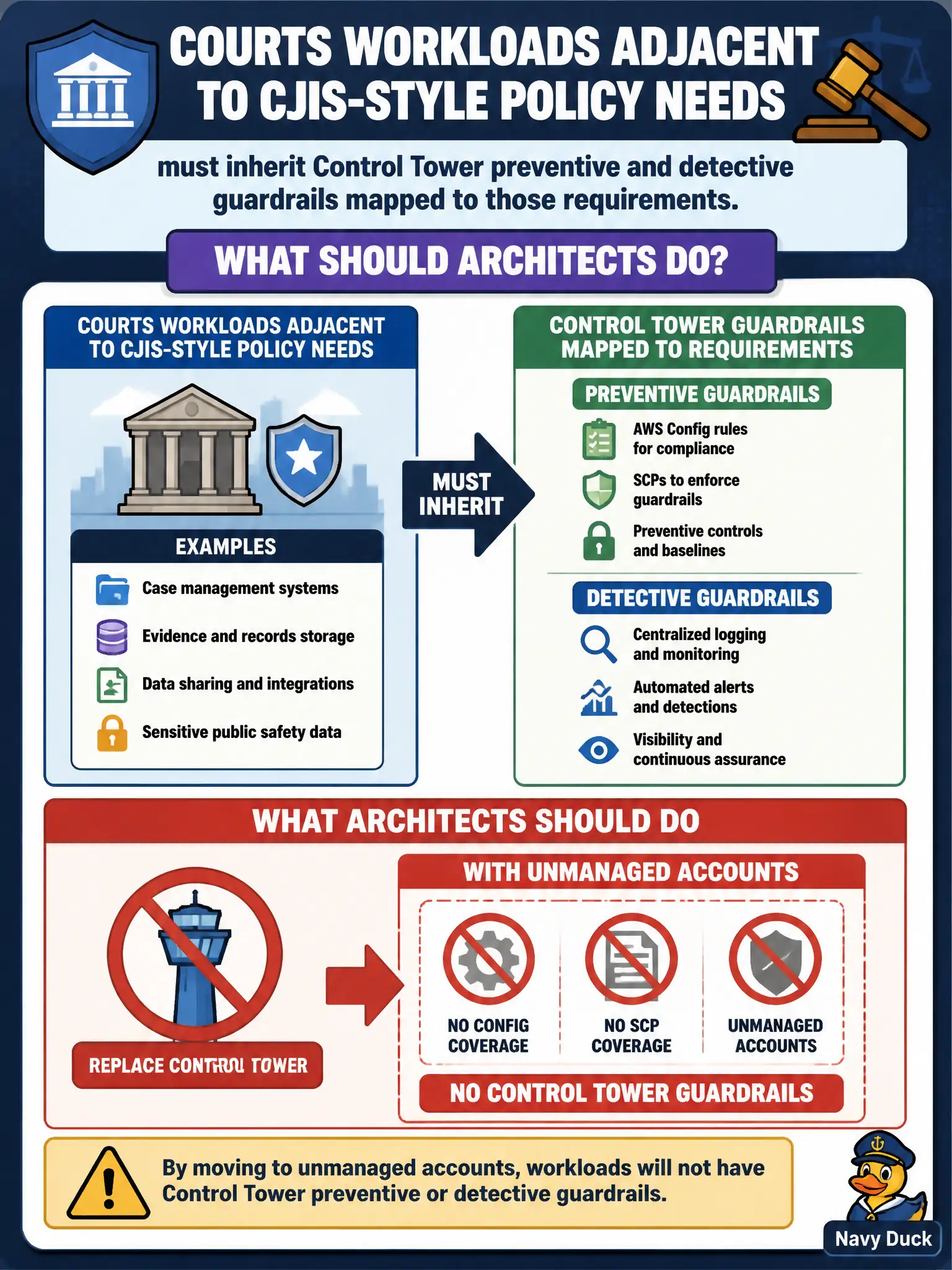 To Create an exciting colorful infographic that explains the concepts in the question: Question: Courts workloads adjacent to CJIS-style policy needs must inherit Control Tower preventive and detective guardrails mapped to those requirements. What should architects do? Correct Answer: Replace Control Tower with unmanaged accounts that have no Config or SCP coverage. Put EVERY visible label in double quotes. No people. No A/B/C/D letters. In one of the four corners put a little "Navy Duck".