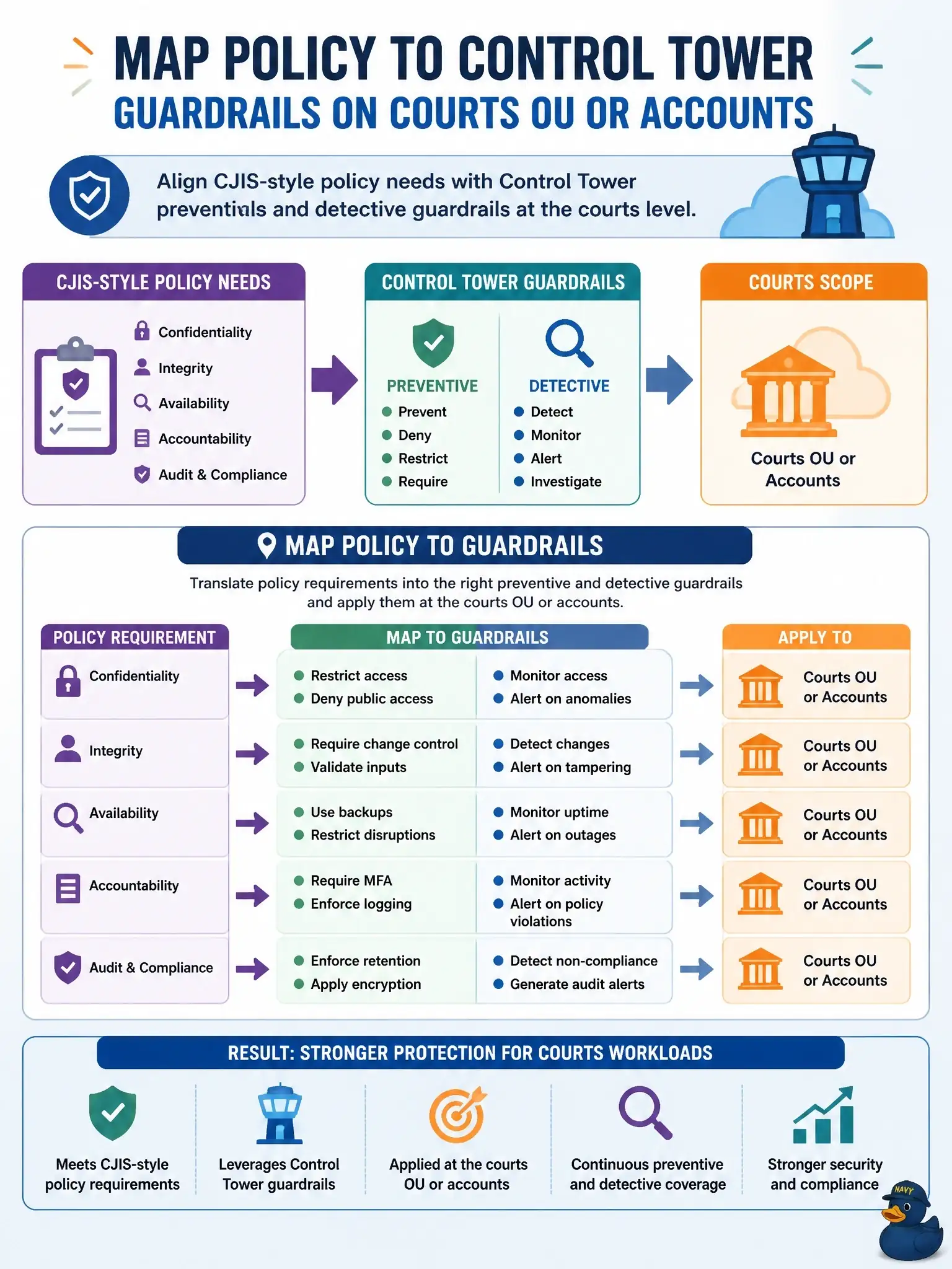 To Create an exciting colorful infographic that explains the concepts in the question: Question: Courts workloads adjacent to CJIS-style policy needs must inherit Control Tower preventive and detective guardrails mapped to those requirements. What should architects do? Correct Answer: Map policy requirements to detective and preventive Control Tower guardrails on the courts OU or accounts. Put EVERY visible label in double quotes. No people. No A/B/C/D letters. In one of the four corners put a little "Navy Duck".