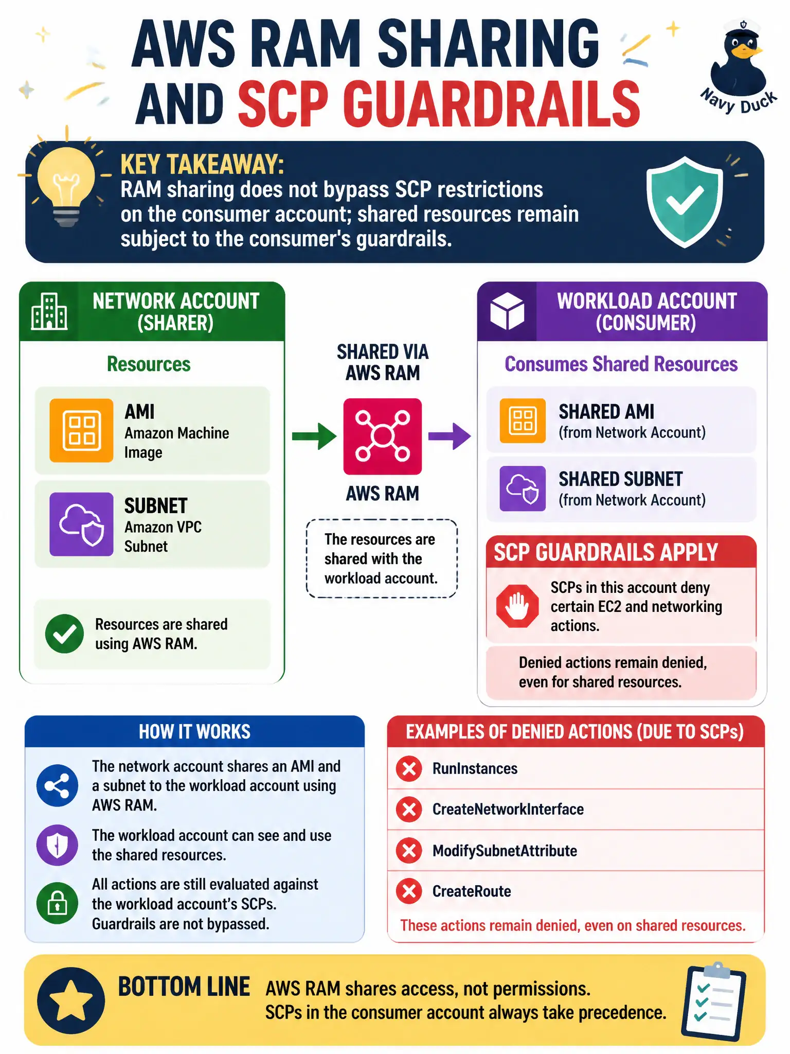 To Create an exciting colorful infographic that explains the concepts in the question: Question: A network account shares an AMI and a subnet via AWS RAM to a workload account that has SCPs denying certain EC2 and networking actions. What must architects understand about that interaction? Correct Answer: RAM sharing does not bypass SCP restrictions on the consumer account; shared resources remain subject to the consumer's guardrails. Put EVERY visible label in double quotes. No people. No A/B/C/D letters. In one of the four corners put a little "Navy Duck".
