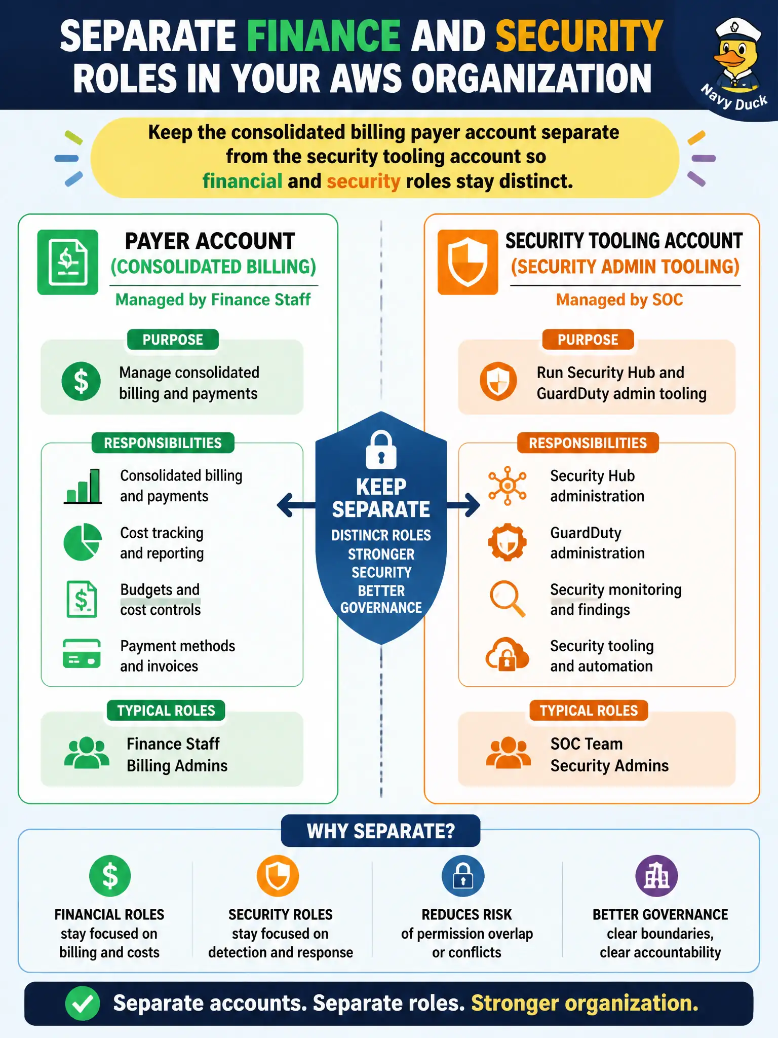 To Create an exciting colorful infographic that explains the concepts in the question: Question: Finance staff manage consolidated billing in the payer account while the SOC runs Security Hub and GuardDuty admin tooling elsewhere. How should those roles be separated in the org design? Correct Answer: Keep the consolidated billing payer account separate from the security tooling account so financial and security roles stay distinct. Put EVERY visible label in double quotes. No people. No A/B/C/D letters. In one of the four corners put a little "Navy Duck".