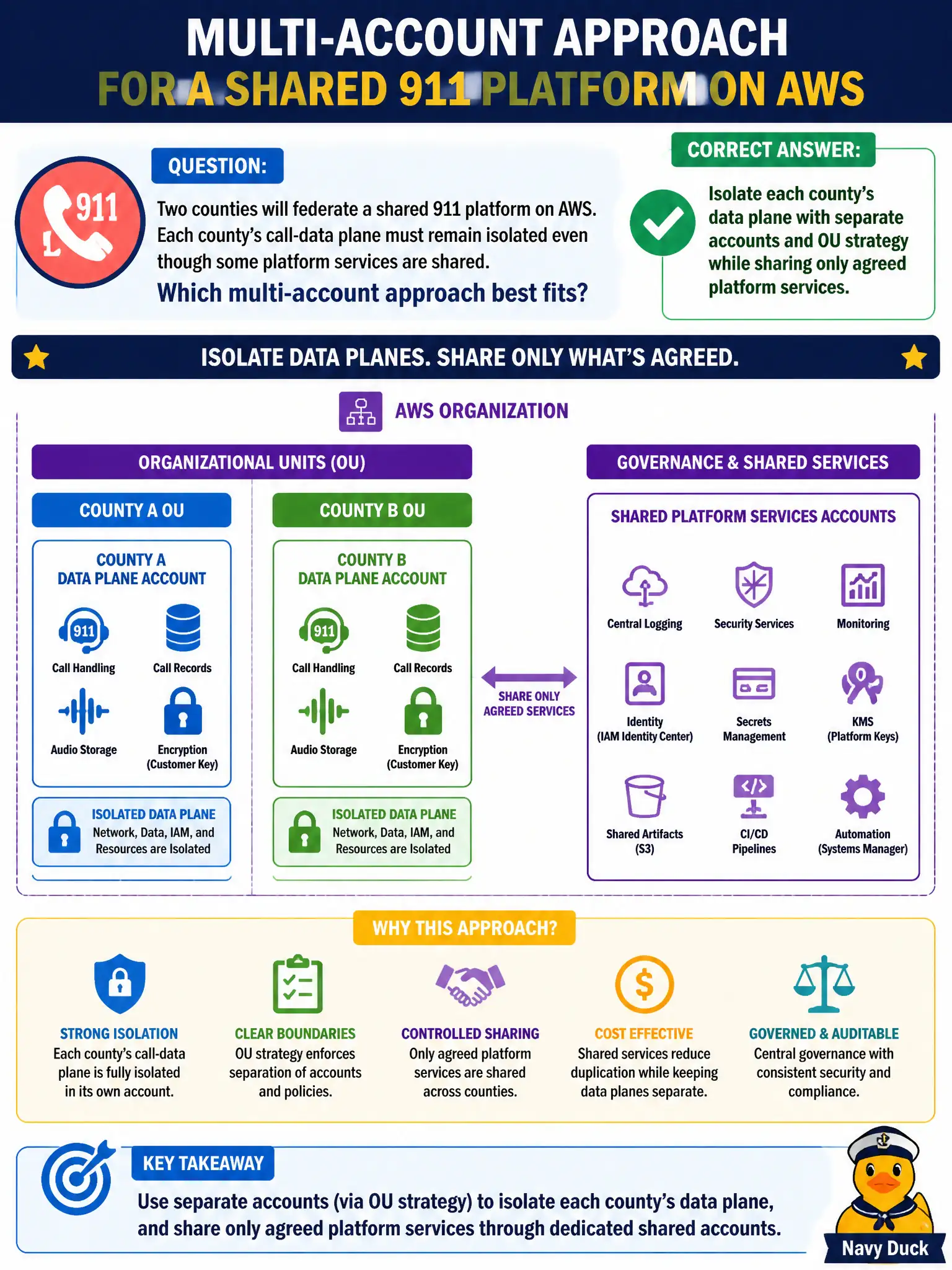 To Create an exciting colorful infographic that explains the concepts in the question: Question: Two counties will federate a shared 911 platform on AWS. Each county's call-data plane must remain isolated even though some platform services are shared. Which multi-account approach best fits? Correct Answer: Isolate each county's data plane with separate accounts and OU strategy while sharing only agreed platform services. Put EVERY visible label in double quotes. No people. No A/B/C/D letters. In one of the four corners put a little "Navy Duck".