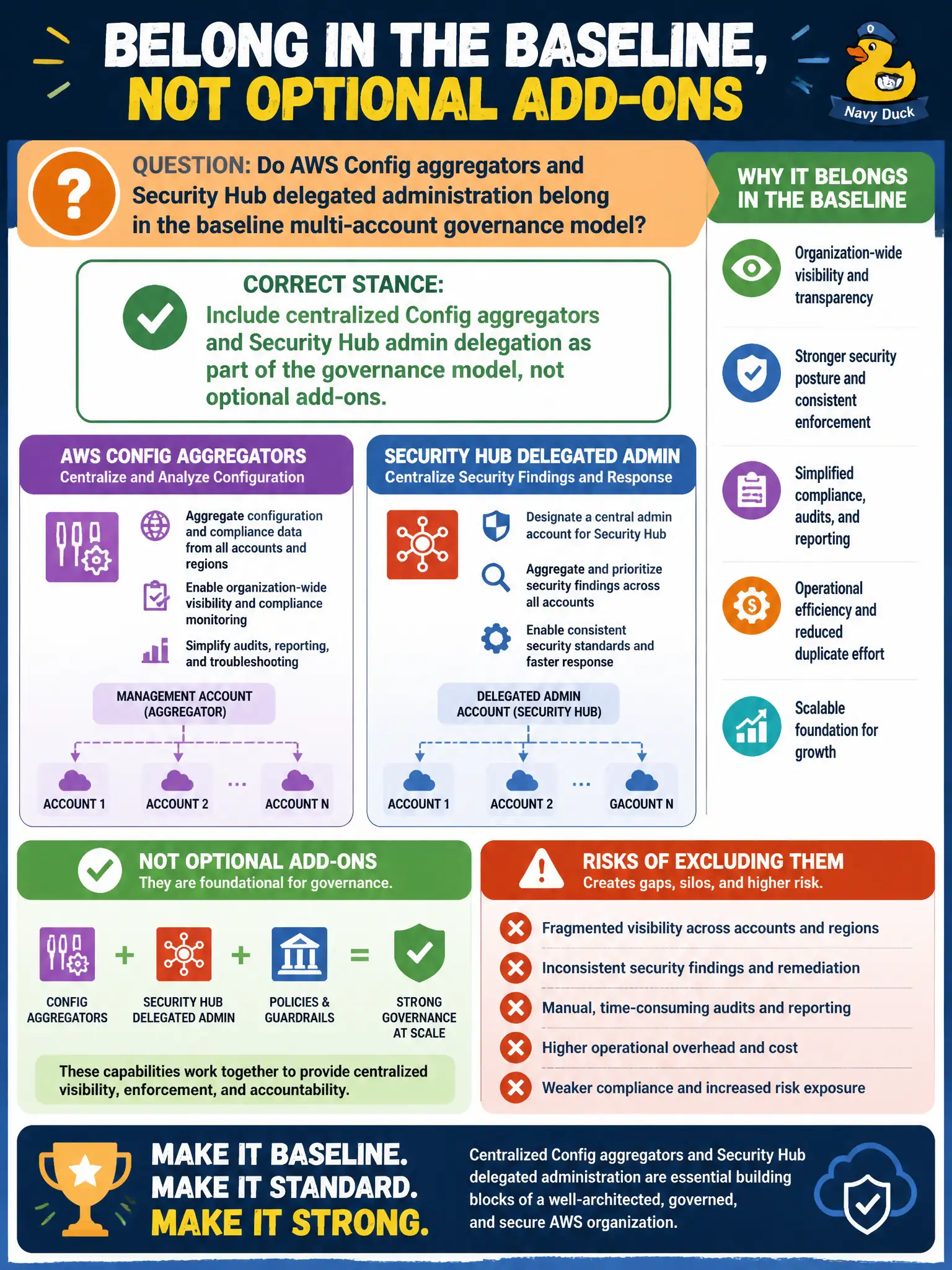 To Create an exciting colorful infographic that explains the concepts in the question: Question: Leadership asks whether AWS Config aggregators and Security Hub delegated administration belong in the baseline multi-account governance model. What is the correct stance? Correct Answer: Include centralized Config aggregators and Security Hub admin delegation as part of the governance model, not optional add-ons. Put EVERY visible label in double quotes. No people. No A/B/C/D letters. In one of the four corners put a little "Navy Duck".