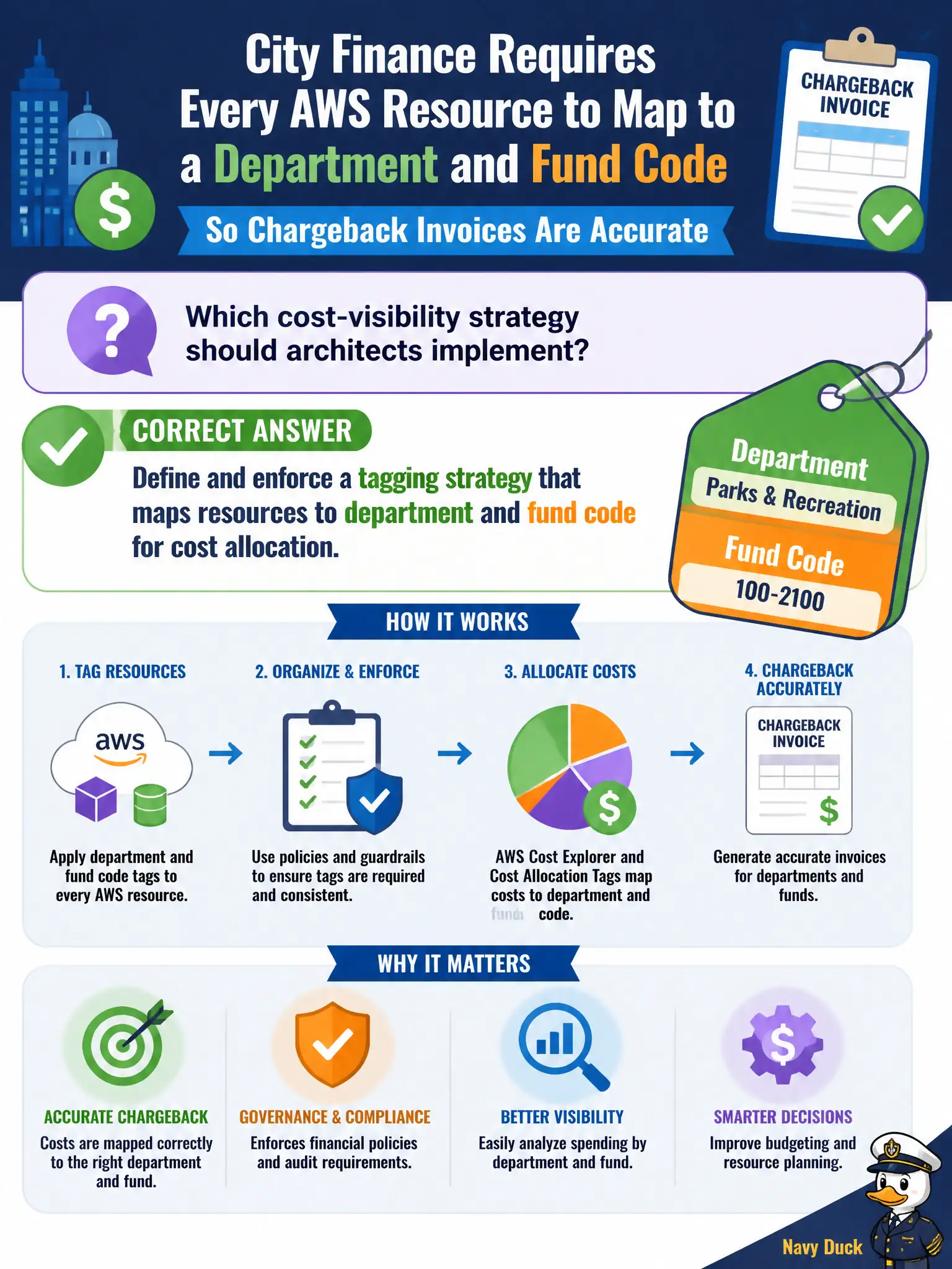 To Create an exciting colorful infographic that explains the concepts in the question: Question: City finance requires every AWS resource to map to a department and fund code so chargeback invoices are accurate. Which cost-visibility strategy should architects implement? Correct Answer: Define and enforce a tagging strategy that maps resources to department and fund code for cost allocation. Put EVERY visible label in double quotes. No people. No A/B/C/D letters. In one of the four corners put a little "Navy Duck".