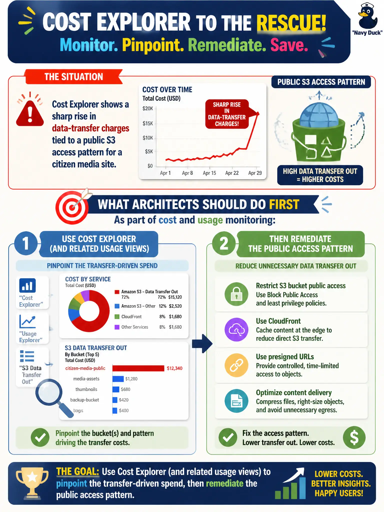 To Create an exciting colorful infographic that explains the concepts in the question: Question: Cost Explorer shows a sharp rise in data-transfer charges tied to a public S3 access pattern for a citizen media site. What should architects do first as part of cost and usage monitoring? Correct Answer: Use Cost Explorer (and related usage views) to pinpoint the transfer-driven spend, then remediate the public access pattern. Put EVERY visible label in double quotes. No people. No A/B/C/D letters. In one of the four corners put a little "Navy Duck".