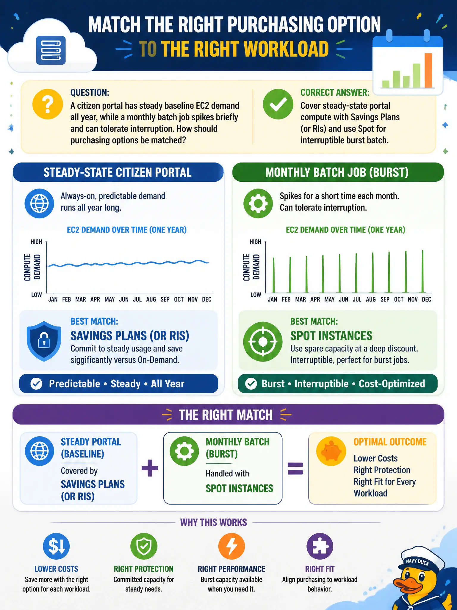 To Create an exciting colorful infographic that explains the concepts in the question: Question: A citizen portal has steady baseline EC2 demand all year, while a monthly batch job spikes briefly and can tolerate interruption. How should purchasing options be matched? Correct Answer: Cover steady-state portal compute with Savings Plans (or RIs) and use Spot for interruptible burst batch. Put EVERY visible label in double quotes. No people. No A/B/C/D letters. In one of the four corners put a little "Navy Duck".
