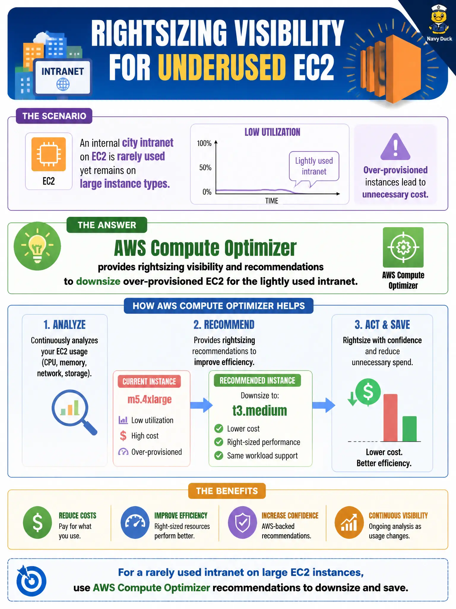 To Create an exciting colorful infographic that explains the concepts in the question: Question: An internal city intranet on EC2 is rarely used yet remains on large instance types. Which service provides rightsizing visibility for that compute? Correct Answer: AWS Compute Optimizer recommendations to downsize over-provisioned EC2 for the lightly used intranet. Put EVERY visible label in double quotes. No people. No A/B/C/D letters. In one of the four corners put a little "Navy Duck".