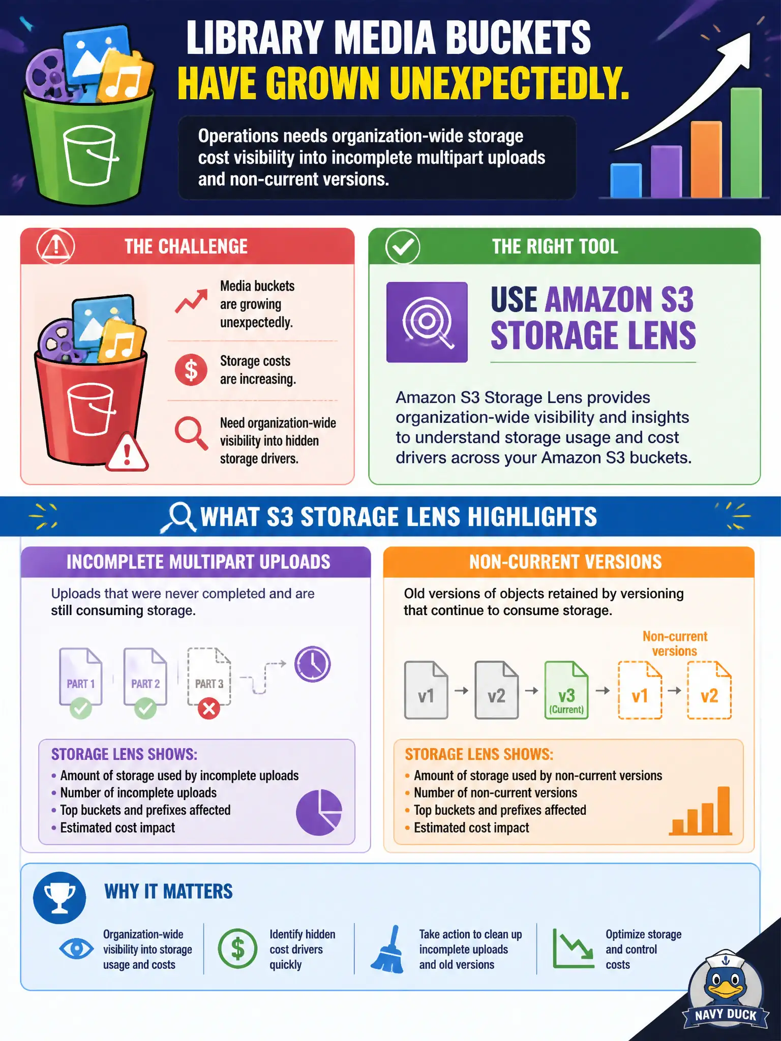 To Create an exciting colorful infographic that explains the concepts in the question: Question: Library media buckets have grown unexpectedly. Operations needs organization-wide storage cost visibility into incomplete multipart uploads and non-current versions. Which tool fits? Correct Answer: Use Amazon S3 Storage Lens to highlight incomplete multipart uploads and non-current versions inflating media buckets. Put EVERY visible label in double quotes. No people. No A/B/C/D letters. In one of the four corners put a little "Navy Duck".