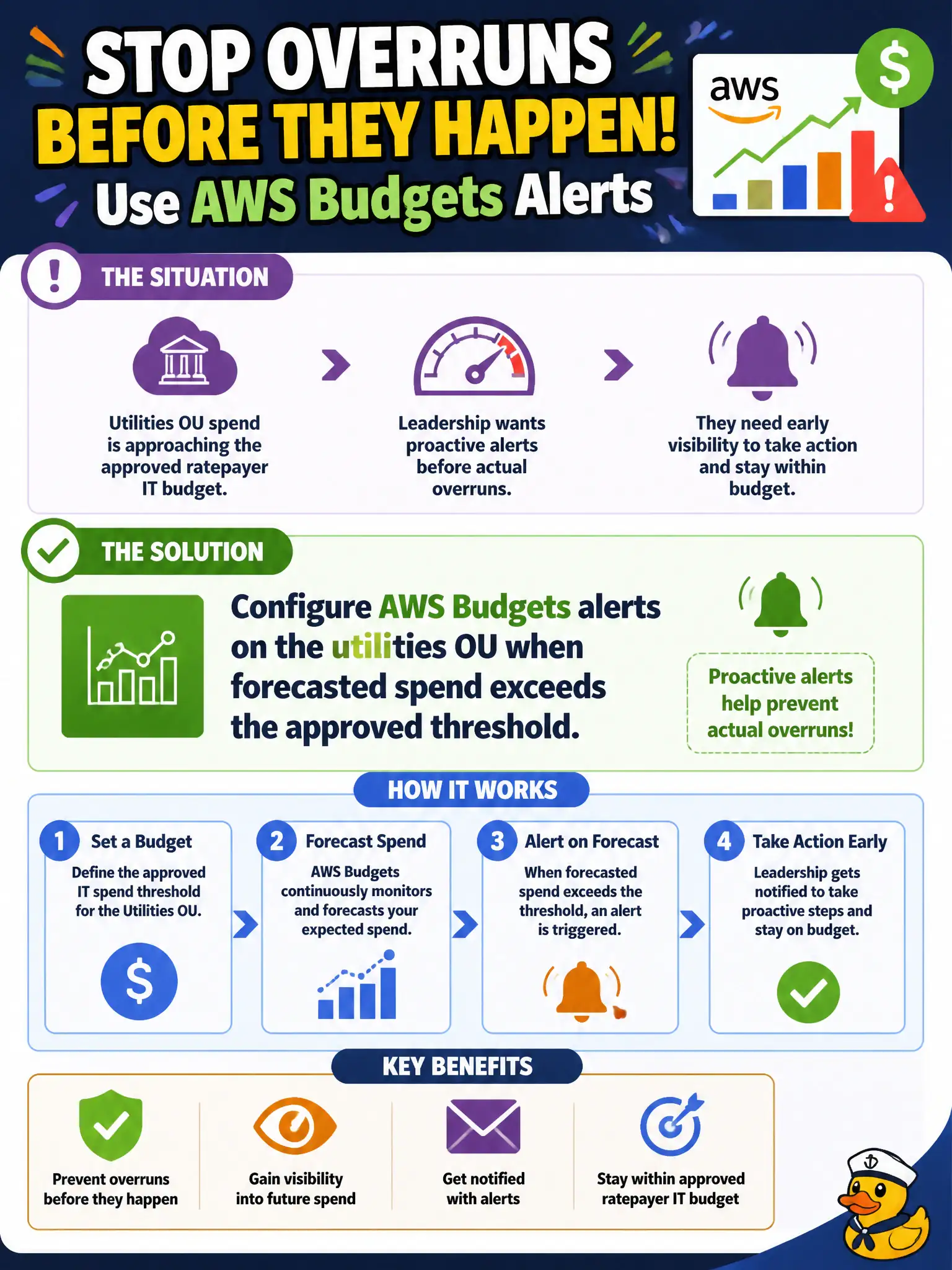To Create an exciting colorful infographic that explains the concepts in the question: Question: Utilities OU spend is approaching the approved ratepayer IT budget. Leadership wants proactive alerts before actual overruns. Which AWS capability should they use? Correct Answer: Configure AWS Budgets alerts on the utilities OU when forecasted spend exceeds the approved threshold. Put EVERY visible label in double quotes. No people. No A/B/C/D letters. In one of the four corners put a little "Navy Duck".