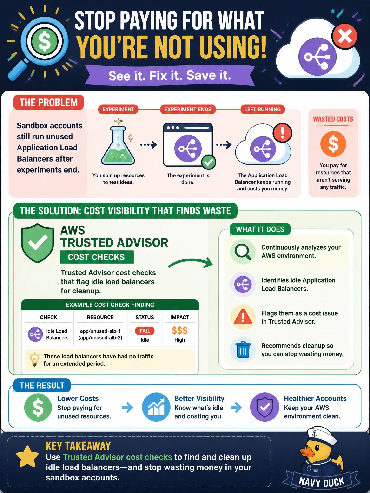 To Create an exciting colorful infographic that explains the concepts in the question: Question: Sandbox accounts still run unused Application Load Balancers after experiments end. Which cost-visibility source commonly flags that waste? Correct Answer: Trusted Advisor cost checks that flag idle load balancers for cleanup. Put EVERY visible label in double quotes. No people. No A/B/C/D letters. In one of the four corners put a little "Navy Duck".