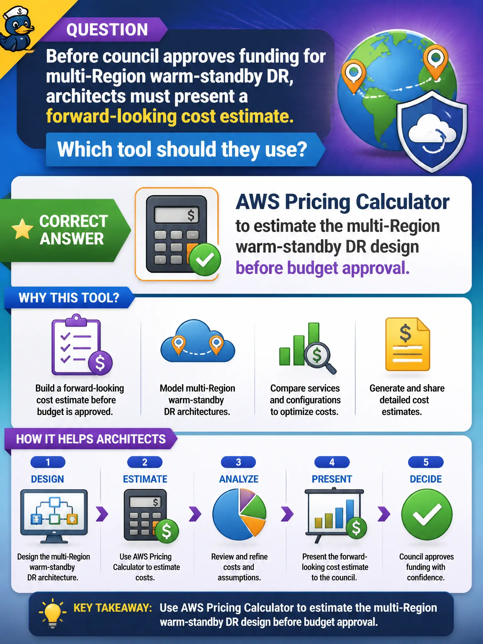To Create an exciting colorful infographic that explains the concepts in the question: Question: Before council approves funding for multi-Region warm-standby DR, architects must present a forward-looking cost estimate. Which tool should they use? Correct Answer: AWS Pricing Calculator to estimate the multi-Region warm-standby DR design before budget approval. Put EVERY visible label in double quotes. No people. No A/B/C/D letters. In one of the four corners put a little "Navy Duck".
