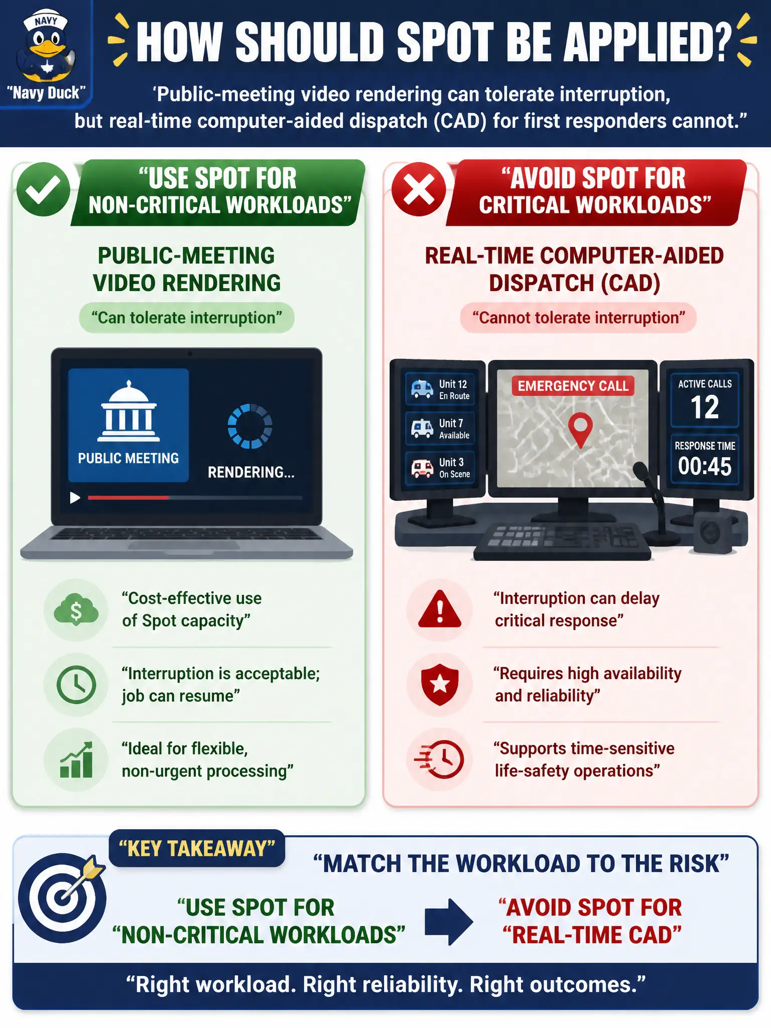 To Create an exciting colorful infographic that explains the concepts in the question: Question: Public-meeting video rendering can tolerate interruption, but real-time computer-aided dispatch (CAD) for first responders cannot. How should Spot be applied? Correct Answer: Use Spot for non-critical meeting-video rendering and avoid Spot for real-time CAD. Put EVERY visible label in double quotes. No people. No A/B/C/D letters. In one of the four corners put a little "Navy Duck".