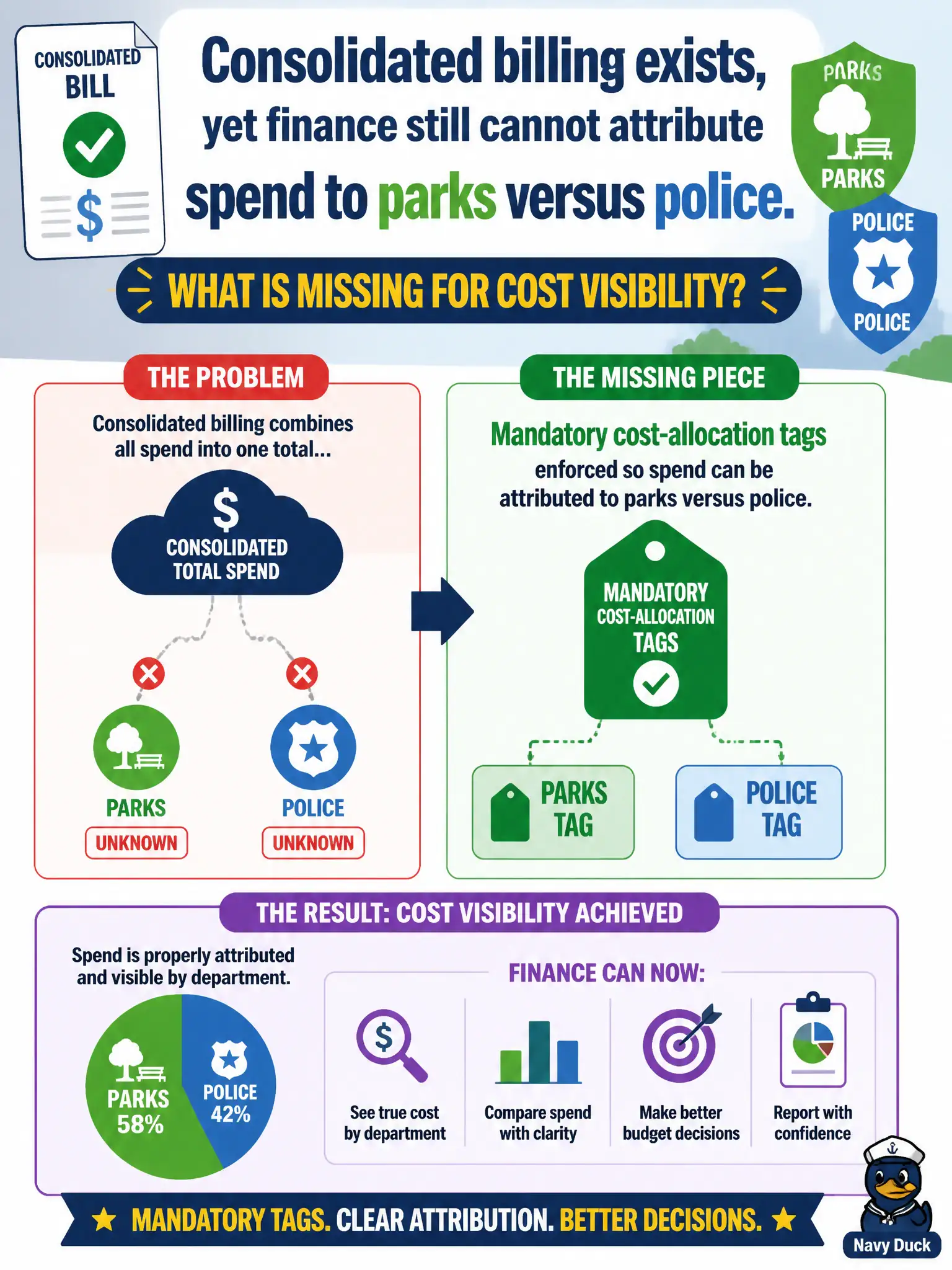 To Create an exciting colorful infographic that explains the concepts in the question: Question: Consolidated billing exists, yet finance still cannot attribute spend to parks versus police. What is missing for cost visibility? Correct Answer: Mandatory cost-allocation tags enforced so spend can be attributed to parks versus police. Put EVERY visible label in double quotes. No people. No A/B/C/D letters. In one of the four corners put a little "Navy Duck".