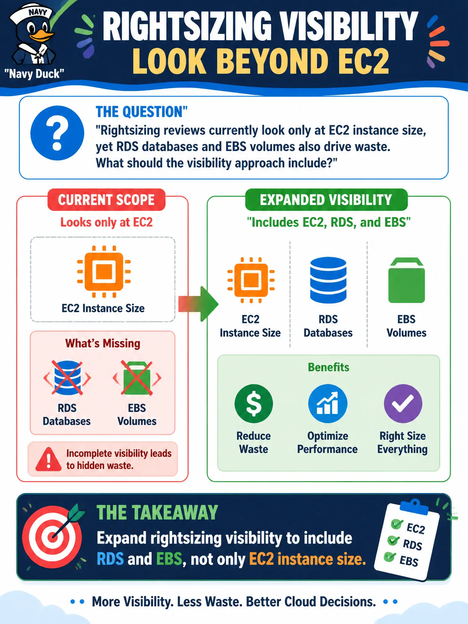 To Create an exciting colorful infographic that explains the concepts in the question: Question: Rightsizing reviews currently look only at EC2 instance size, yet RDS databases and EBS volumes also drive waste. What should the visibility approach include? Correct Answer: Expand rightsizing visibility to include RDS and EBS, not only EC2 instance size. Put EVERY visible label in double quotes. No people. No A/B/C/D letters. In one of the four corners put a little "Navy Duck".