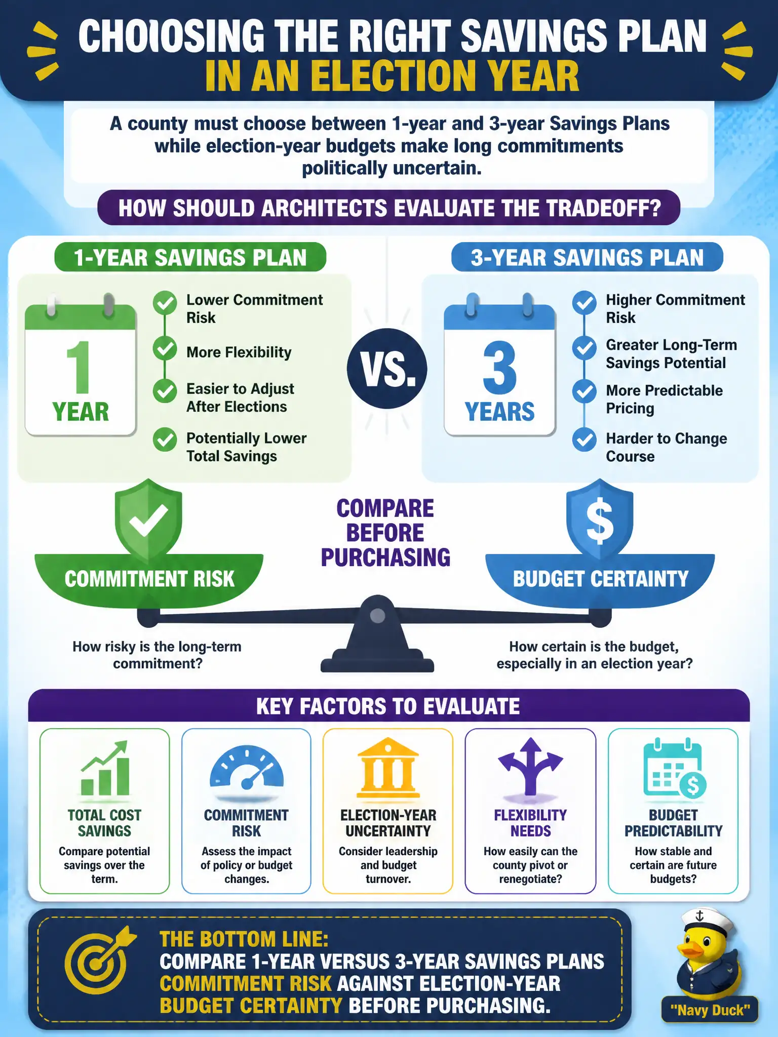 To Create an exciting colorful infographic that explains the concepts in the question: Question: A county must choose between 1-year and 3-year Savings Plans while election-year budgets make long commitments politically uncertain. How should architects evaluate the tradeoff? Correct Answer: Compare 1-year versus 3-year Savings Plans commitment risk against election-year budget certainty before purchasing. Put EVERY visible label in double quotes. No people. No A/B/C/D letters. In one of the four corners put a little "Navy Duck".