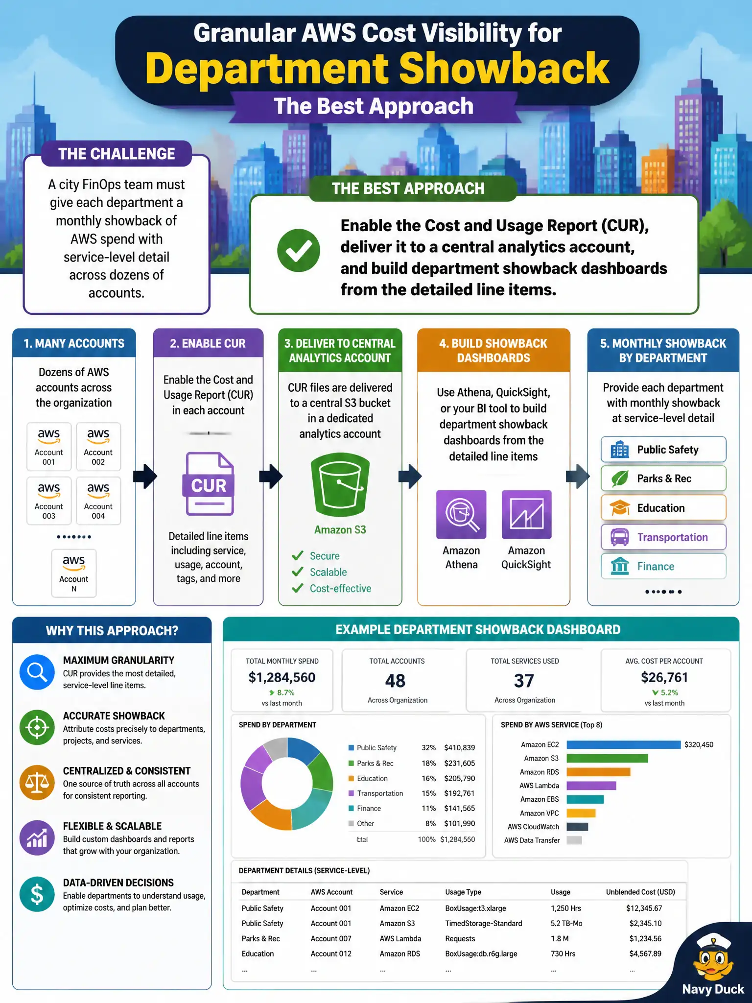 To Create an exciting colorful infographic that explains the concepts in the question: Question: A city FinOps team must give each department a monthly showback of AWS spend with service-level detail across dozens of accounts. Which approach best provides that granular organizational cost visibility? Correct Answer: Enable the Cost and Usage Report (CUR), deliver it to a central analytics account, and build department showback dashboards from the detailed line items. Put EVERY visible label in double quotes. No people. No A/B/C/D letters. In one of the four corners put a little "Navy Duck".
