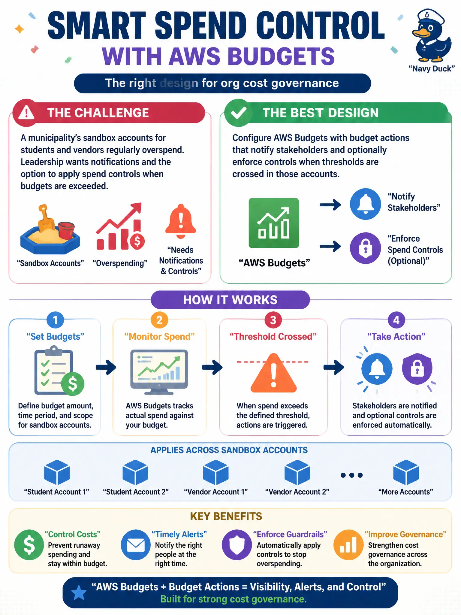 To Create an exciting colorful infographic that explains the concepts in the question: Question: A municipality’s sandbox accounts for students and vendors regularly overspend. Leadership wants notifications and the option to apply spend controls when budgets are exceeded. Which design best fits org cost governance? Correct Answer: Configure AWS Budgets with budget actions that notify stakeholders and optionally enforce controls when thresholds are crossed in those accounts. Put EVERY visible label in double quotes. No people. No A/B/C/D letters. In one of the four corners put a little "Navy Duck".