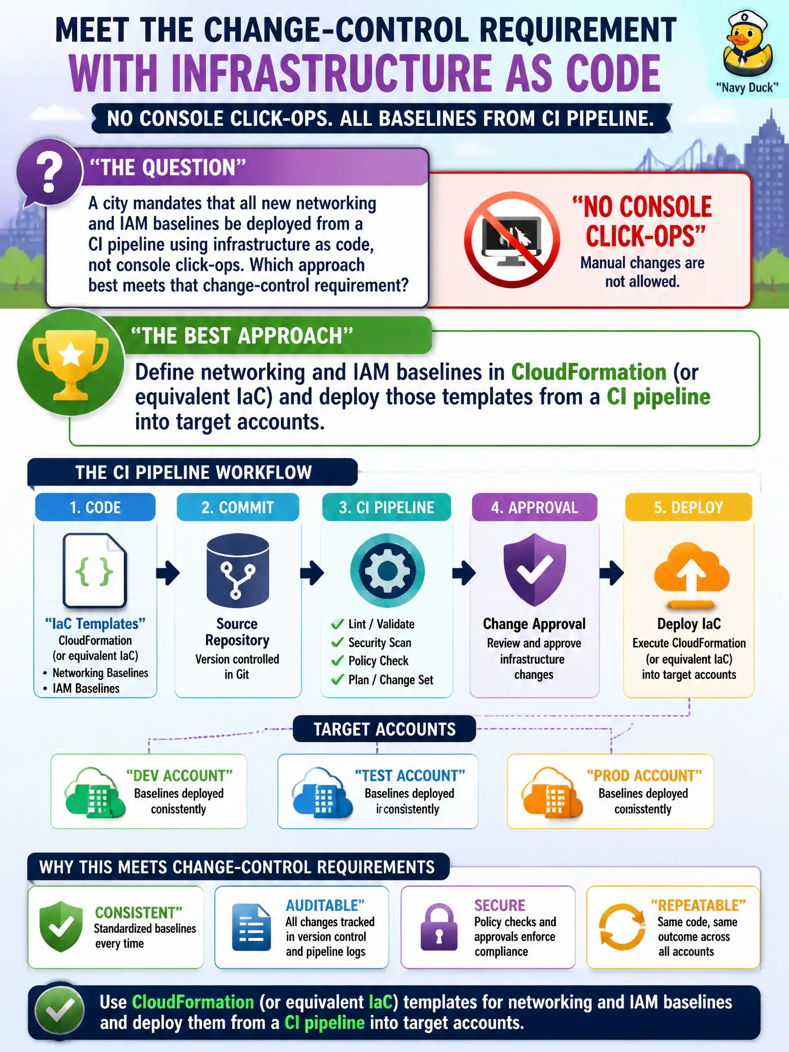 To Create an exciting colorful infographic that explains the concepts in the question: Question: A city mandates that all new networking and IAM baselines be deployed from a CI pipeline using infrastructure as code, not console click-ops. Which approach best meets that change-control requirement? Correct Answer: Define networking and IAM baselines in CloudFormation (or equivalent IaC) and deploy those templates from a CI pipeline into target accounts. Put EVERY visible label in double quotes. No people. No A/B/C/D letters. In one of the four corners put a little "Navy Duck".
