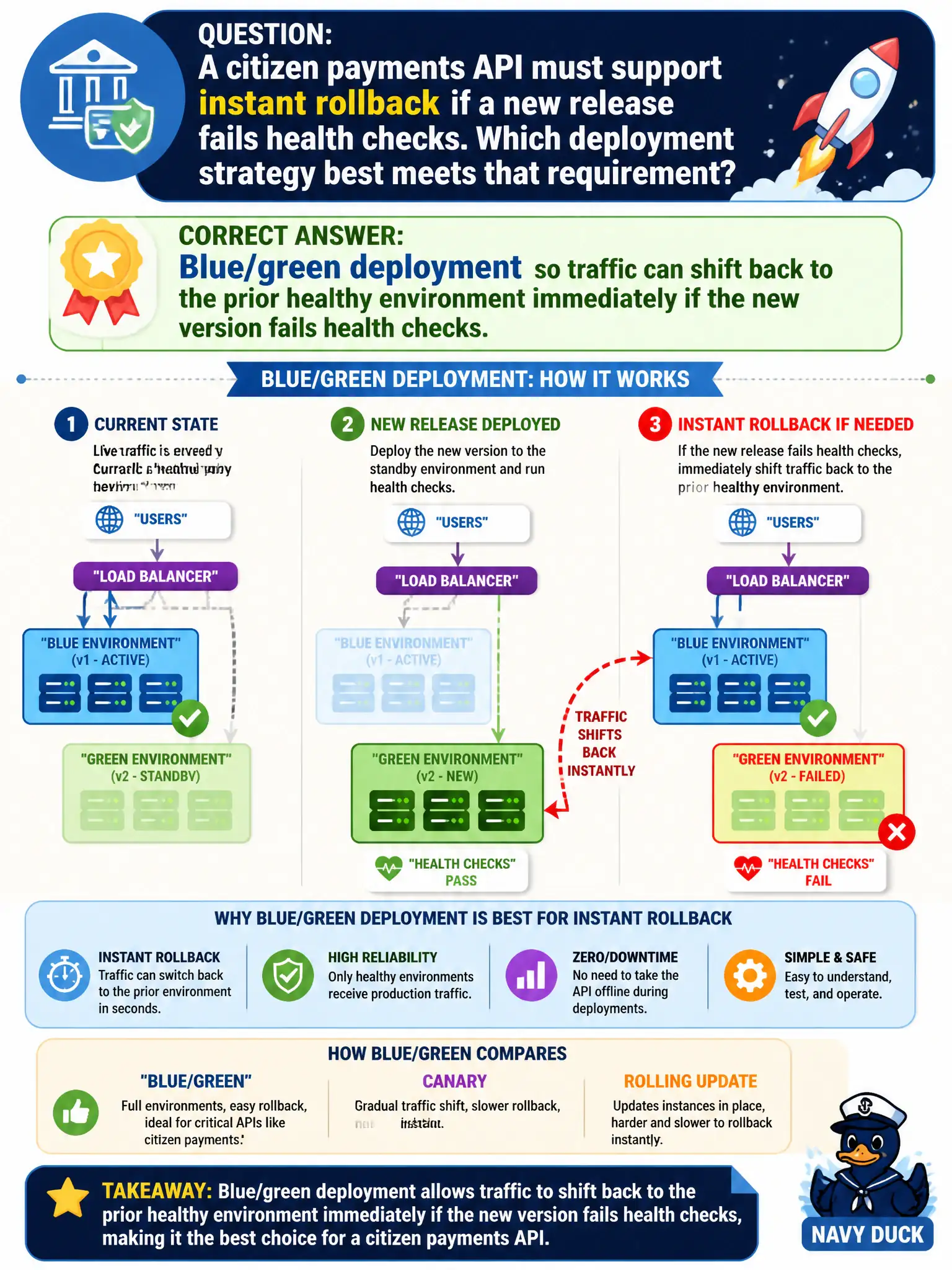 To Create an exciting colorful infographic that explains the concepts in the question: Question: A citizen payments API must support instant rollback if a new release fails health checks. Which deployment strategy best meets that requirement? Correct Answer: Blue/green deployment so traffic can shift back to the prior healthy environment immediately if the new version fails health checks. Put EVERY visible label in double quotes. No people. No A/B/C/D letters. In one of the four corners put a little "Navy Duck".