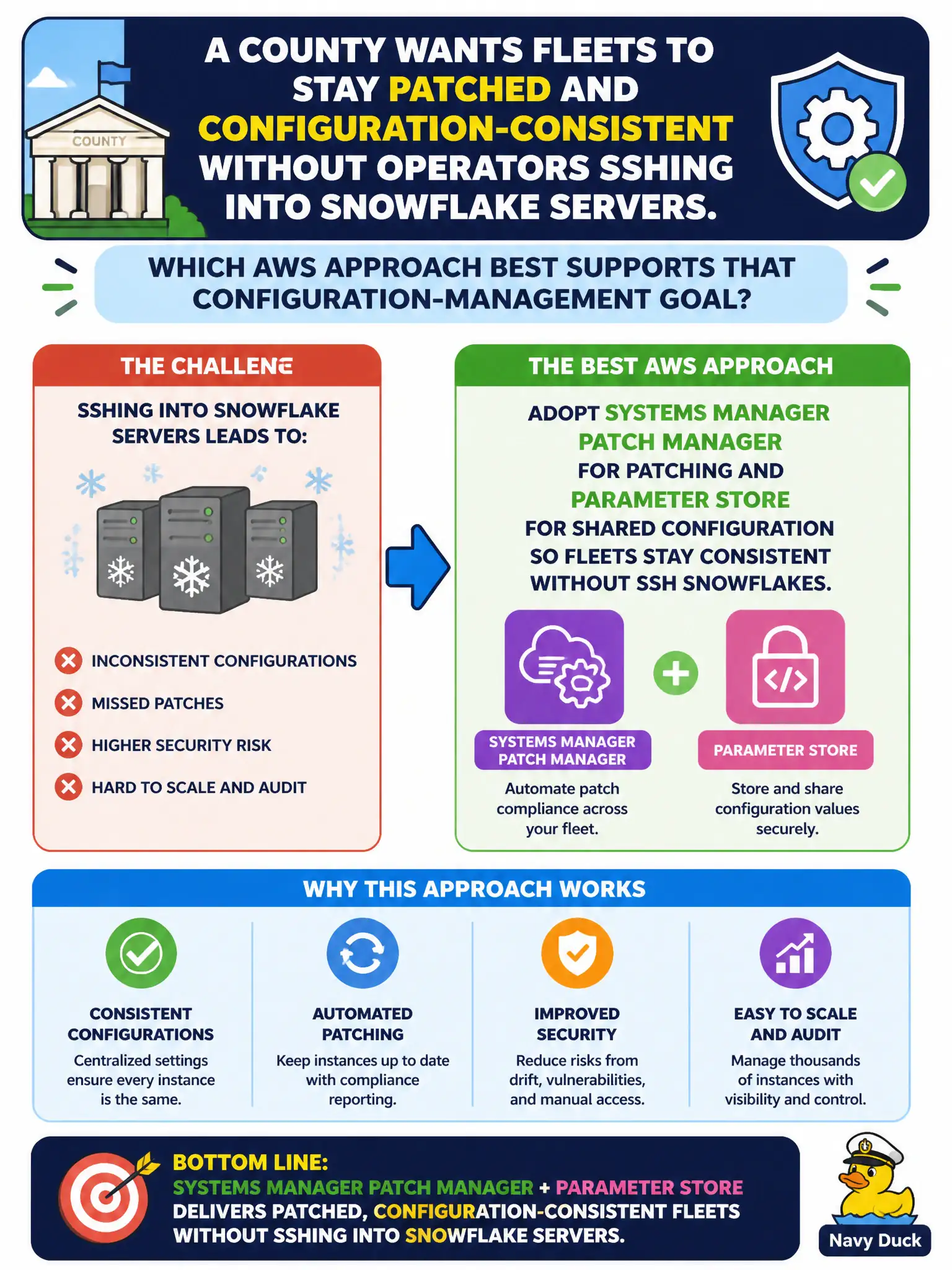 To Create an exciting colorful infographic that explains the concepts in the question: Question: A county wants fleets to stay patched and configuration-consistent without operators SSHing into snowflake servers. Which AWS approach best supports that configuration-management goal? Correct Answer: Adopt Systems Manager Patch Manager for patching and Parameter Store for shared configuration so fleets stay consistent without SSH snowflakes. Put EVERY visible label in double quotes. No people. No A/B/C/D letters. In one of the four corners put a little "Navy Duck".