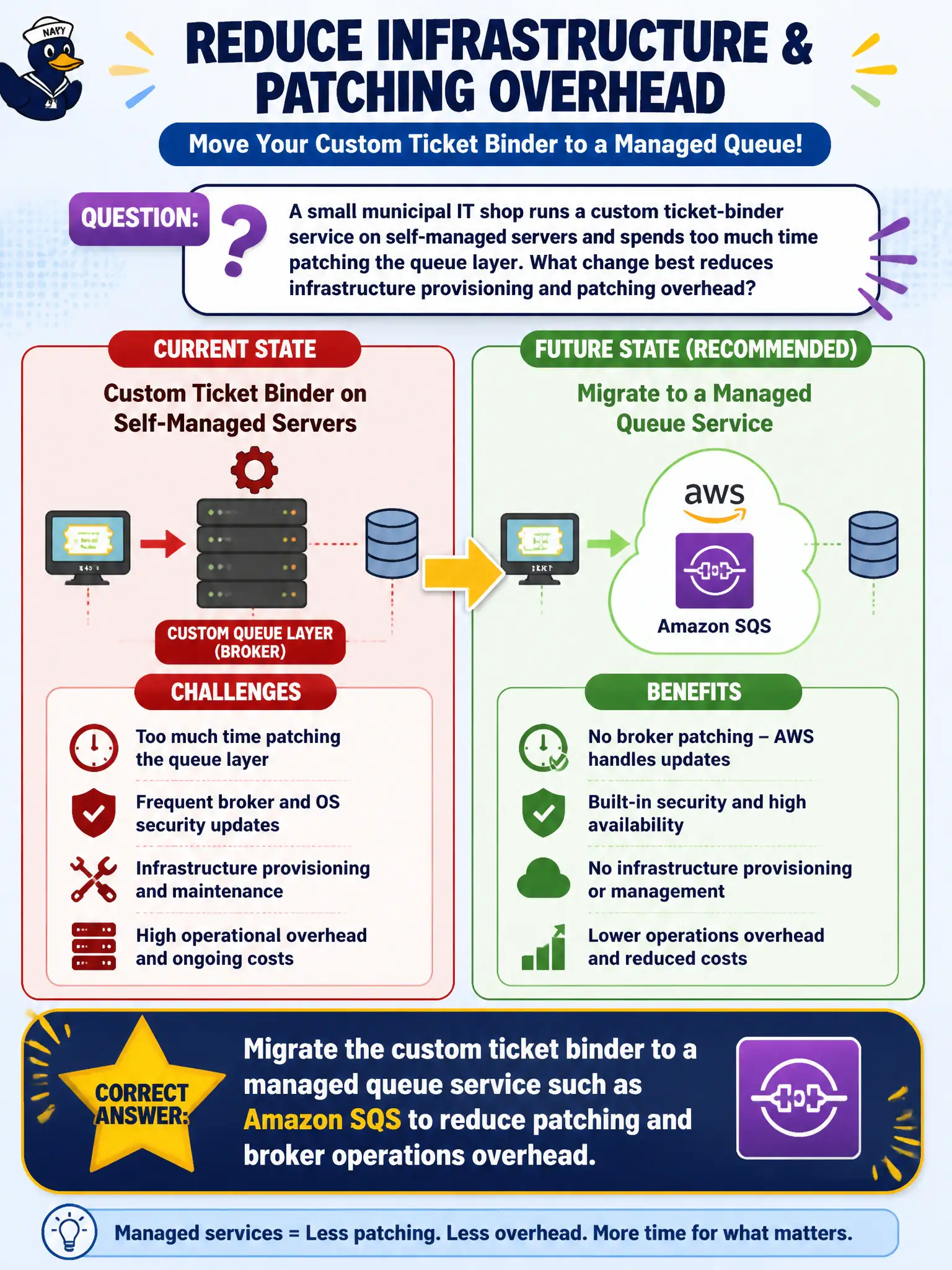 To Create an exciting colorful infographic that explains the concepts in the question: Question: A small municipal IT shop runs a custom ticket-binder service on self-managed servers and spends too much time patching the queue layer. What change best reduces infrastructure provisioning and patching overhead? Correct Answer: Migrate the custom ticket binder to a managed queue service such as Amazon SQS to reduce patching and broker operations overhead. Put EVERY visible label in double quotes. No people. No A/B/C/D letters. In one of the four corners put a little "Navy Duck".