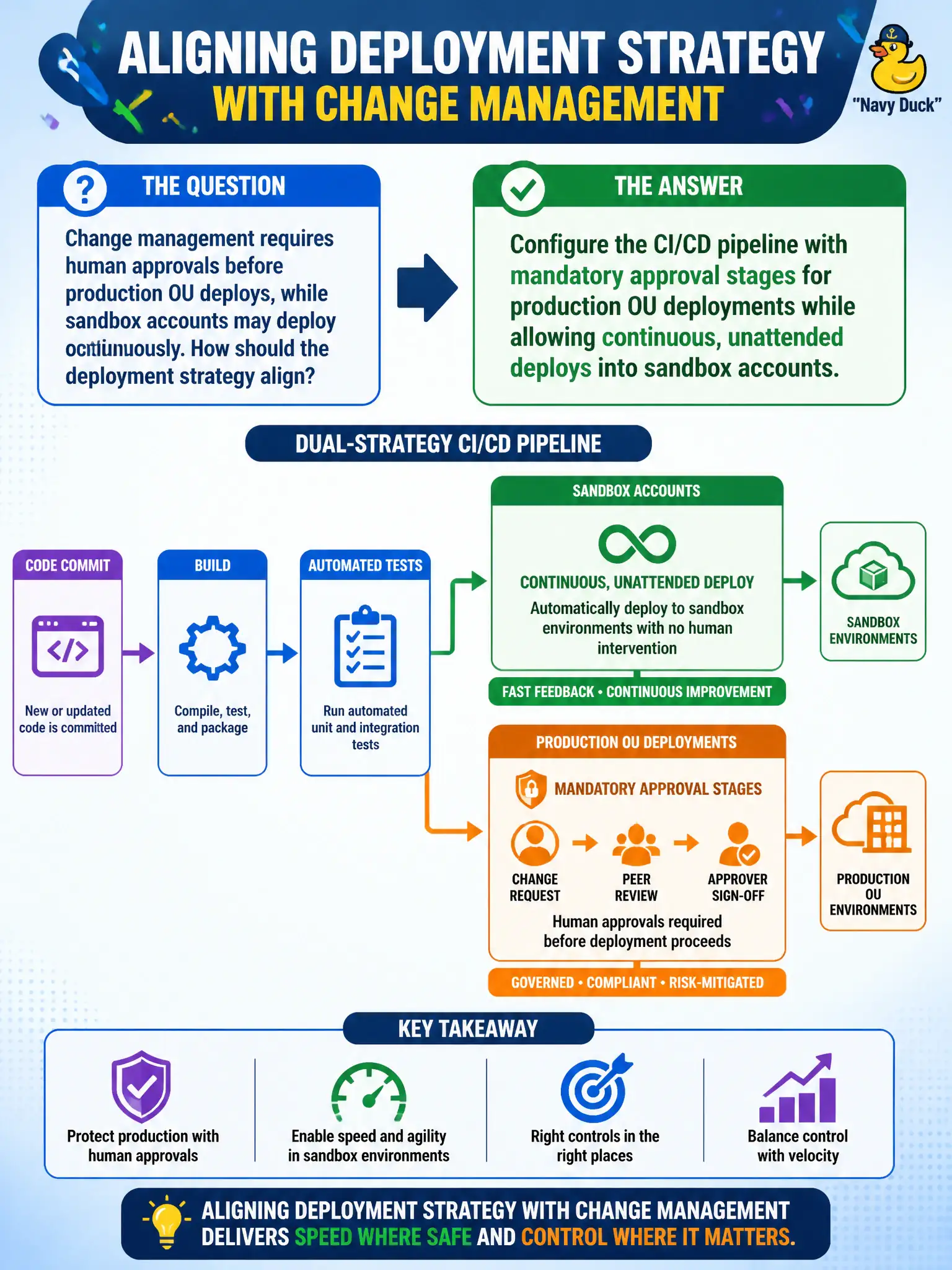 To Create an exciting colorful infographic that explains the concepts in the question: Question: Change management requires human approvals before production OU deploys, while sandbox accounts may deploy continuously. How should the deployment strategy align? Correct Answer: Configure the CI/CD pipeline with mandatory approval stages for production OU deployments while allowing continuous, unattended deploys into sandbox accounts. Put EVERY visible label in double quotes. No people. No A/B/C/D letters. In one of the four corners put a little "Navy Duck".