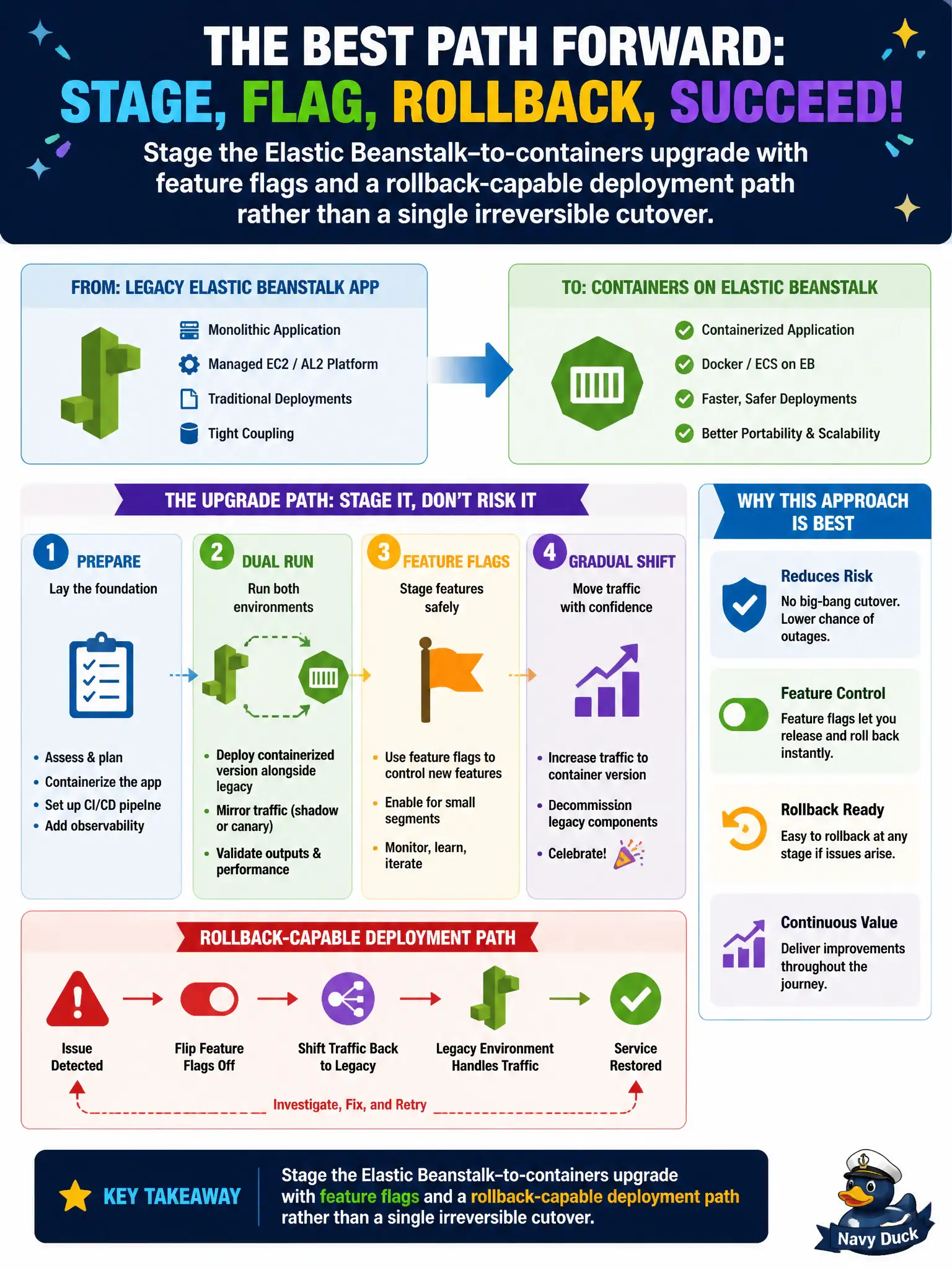 To Create an exciting colorful infographic that explains the concepts in the question: Question: A legacy Elastic Beanstalk civic app must move toward containers with an upgrade path that stages features and supports rollback. Which approach best fits? Correct Answer: Stage the Elastic Beanstalk–to-containers upgrade with feature flags and a rollback-capable deployment path rather than a single irreversible cutover. Put EVERY visible label in double quotes. No people. No A/B/C/D letters. In one of the four corners put a little "Navy Duck".