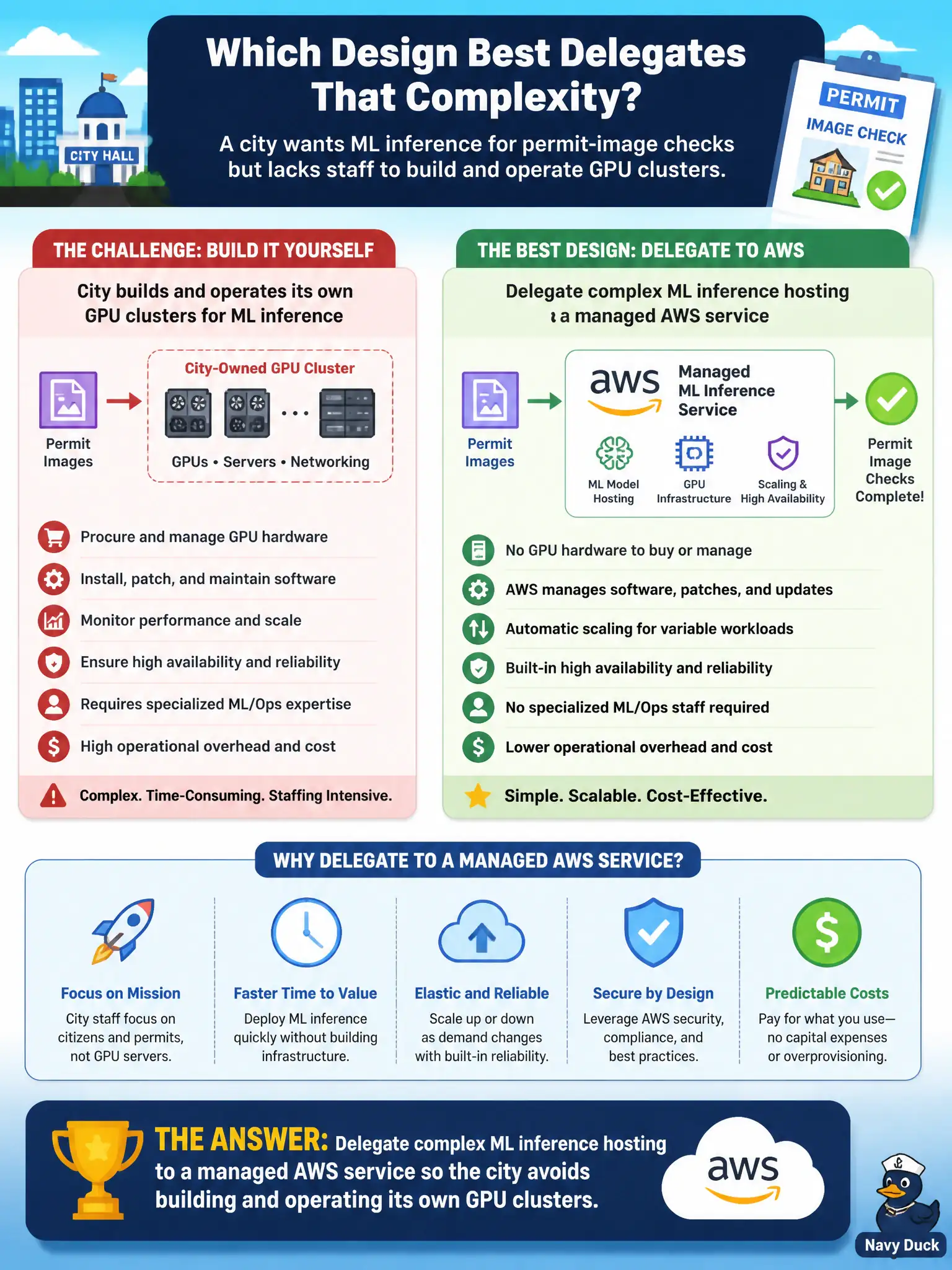 To Create an exciting colorful infographic that explains the concepts in the question: Question: A city wants ML inference for permit-image checks but lacks staff to build and operate GPU clusters. Which design best delegates that complexity? Correct Answer: Delegate complex ML inference hosting to a managed AWS service so the city avoids building and operating its own GPU clusters. Put EVERY visible label in double quotes. No people. No A/B/C/D letters. In one of the four corners put a little "Navy Duck".