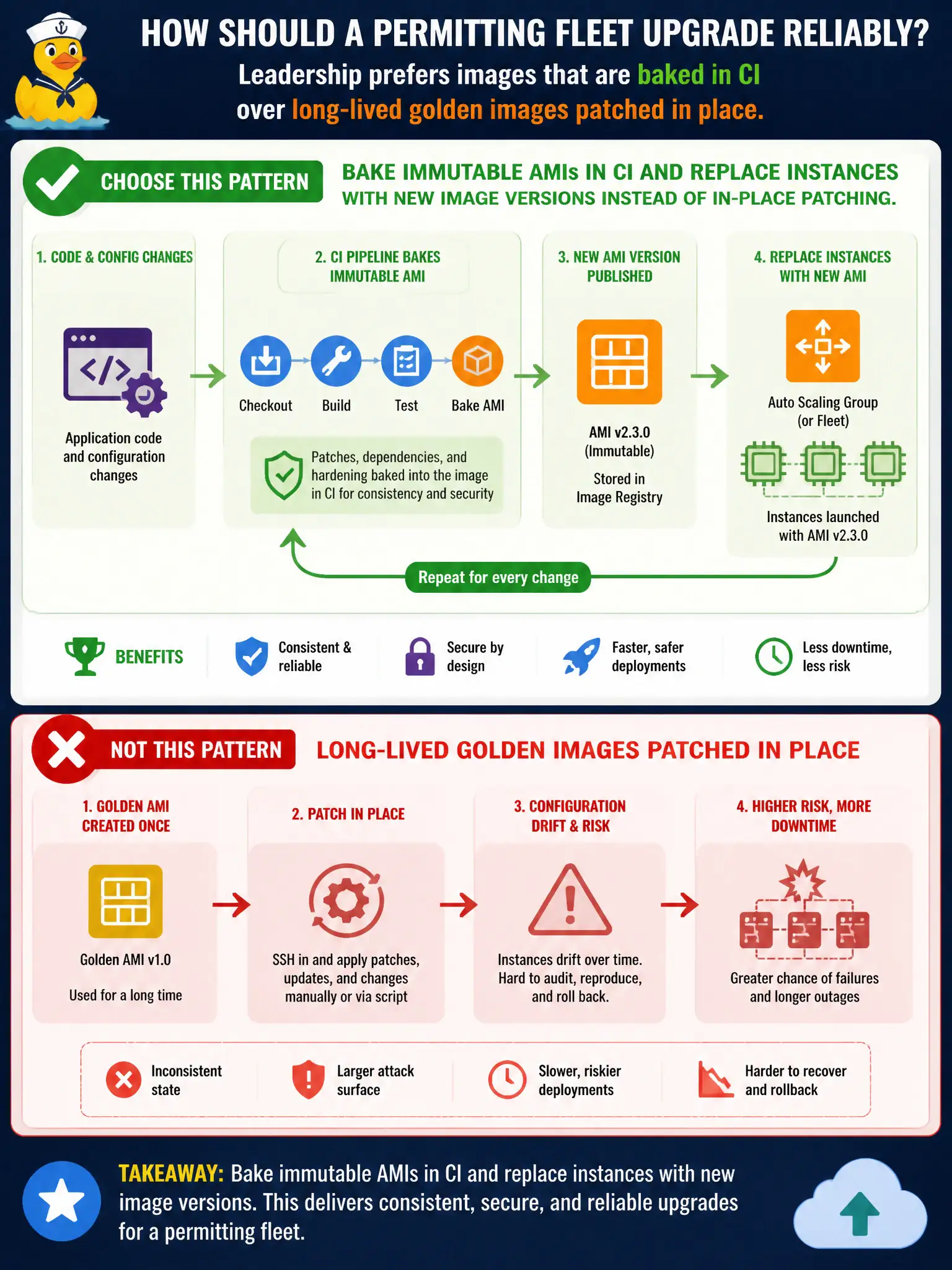 To Create an exciting colorful infographic that explains the concepts in the question: Question: A permitting fleet must upgrade reliably. Leadership prefers images that are baked in CI over long-lived golden images patched in place. Which pattern should the architect choose? Correct Answer: Bake immutable AMIs in CI and replace instances with new image versions instead of long-lived in-place patching of golden images. Put EVERY visible label in double quotes. No people. No A/B/C/D letters. In one of the four corners put a little "Navy Duck".