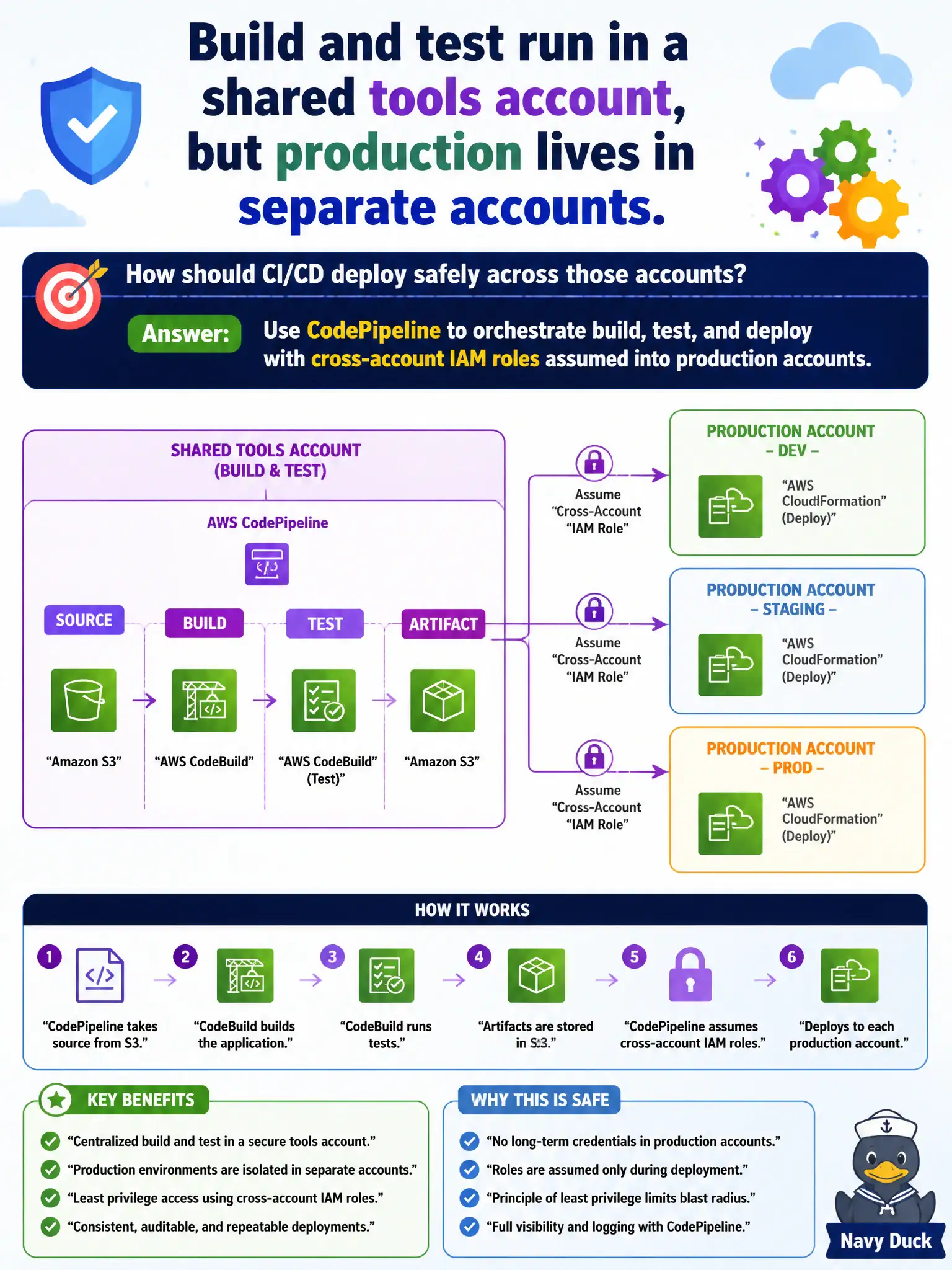 To Create an exciting colorful infographic that explains the concepts in the question: Question: Build and test run in a shared tools account, but production lives in separate accounts. How should CI/CD deploy safely across those accounts? Correct Answer: Use CodePipeline to orchestrate build, test, and deploy with cross-account IAM roles assumed into production accounts. Put EVERY visible label in double quotes. No people. No A/B/C/D letters. In one of the four corners put a little "Navy Duck".